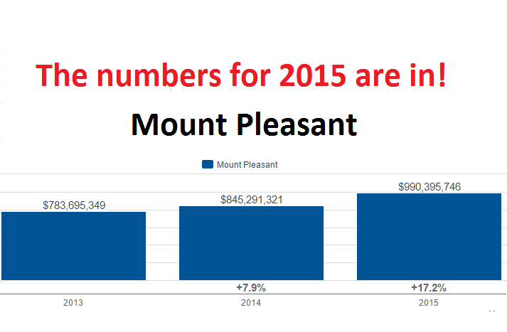 2015 - Mount Pleasant Real Estate Year End Review