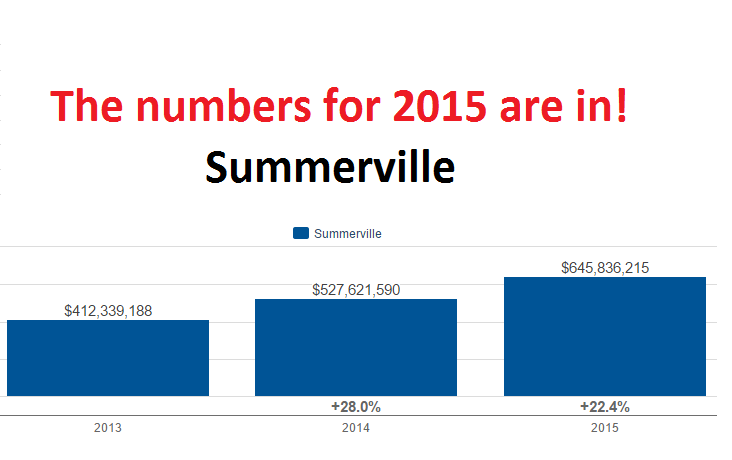 2015 Summerville Real Estate Year End Review