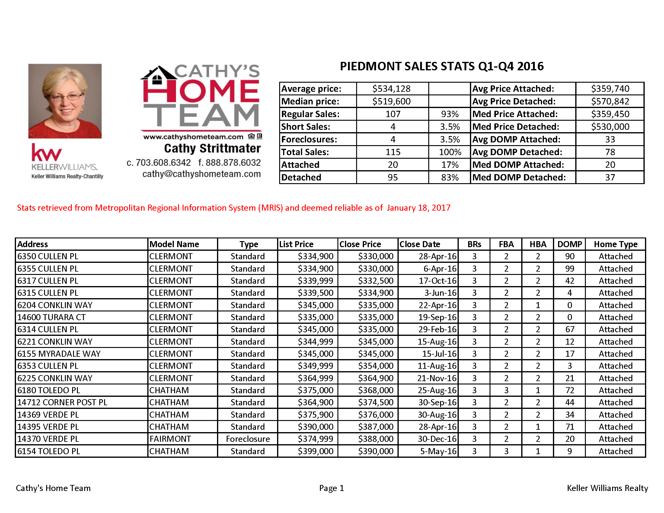 Piedmont Country Club 2016 Home Sale Stats