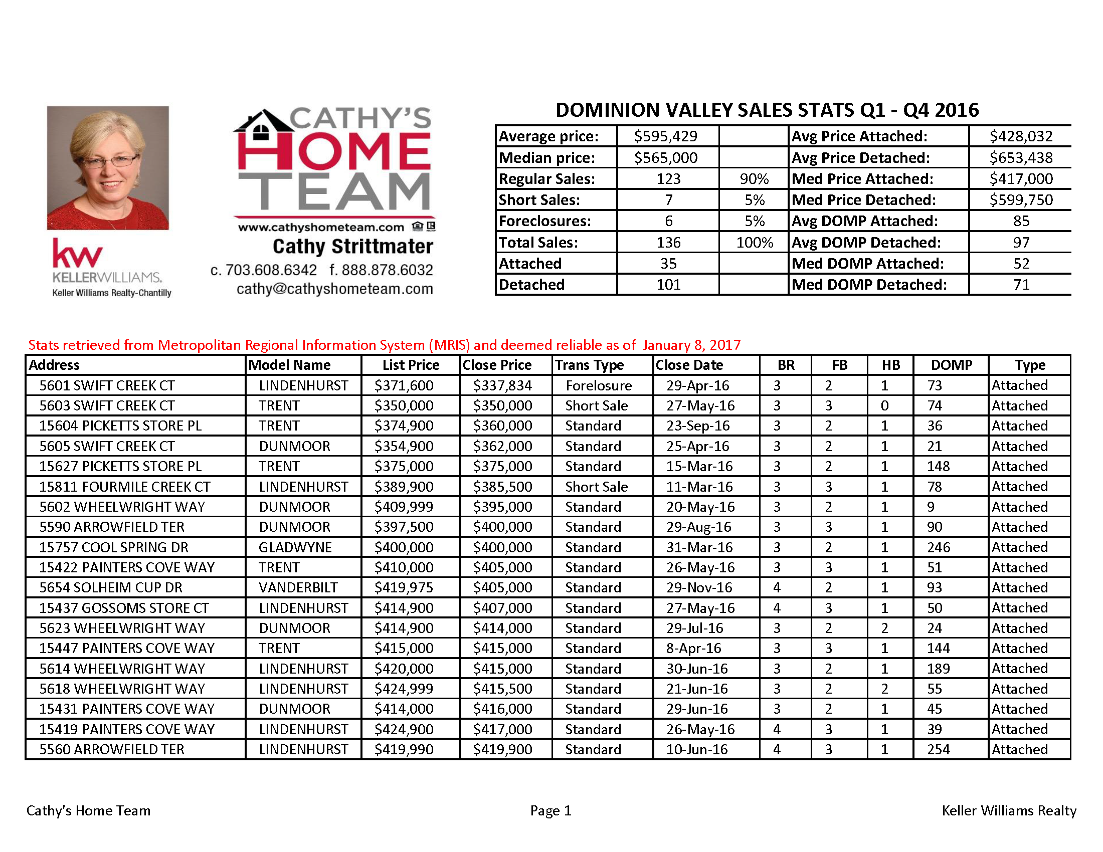 Dominion Valley 2016 Sales Stats