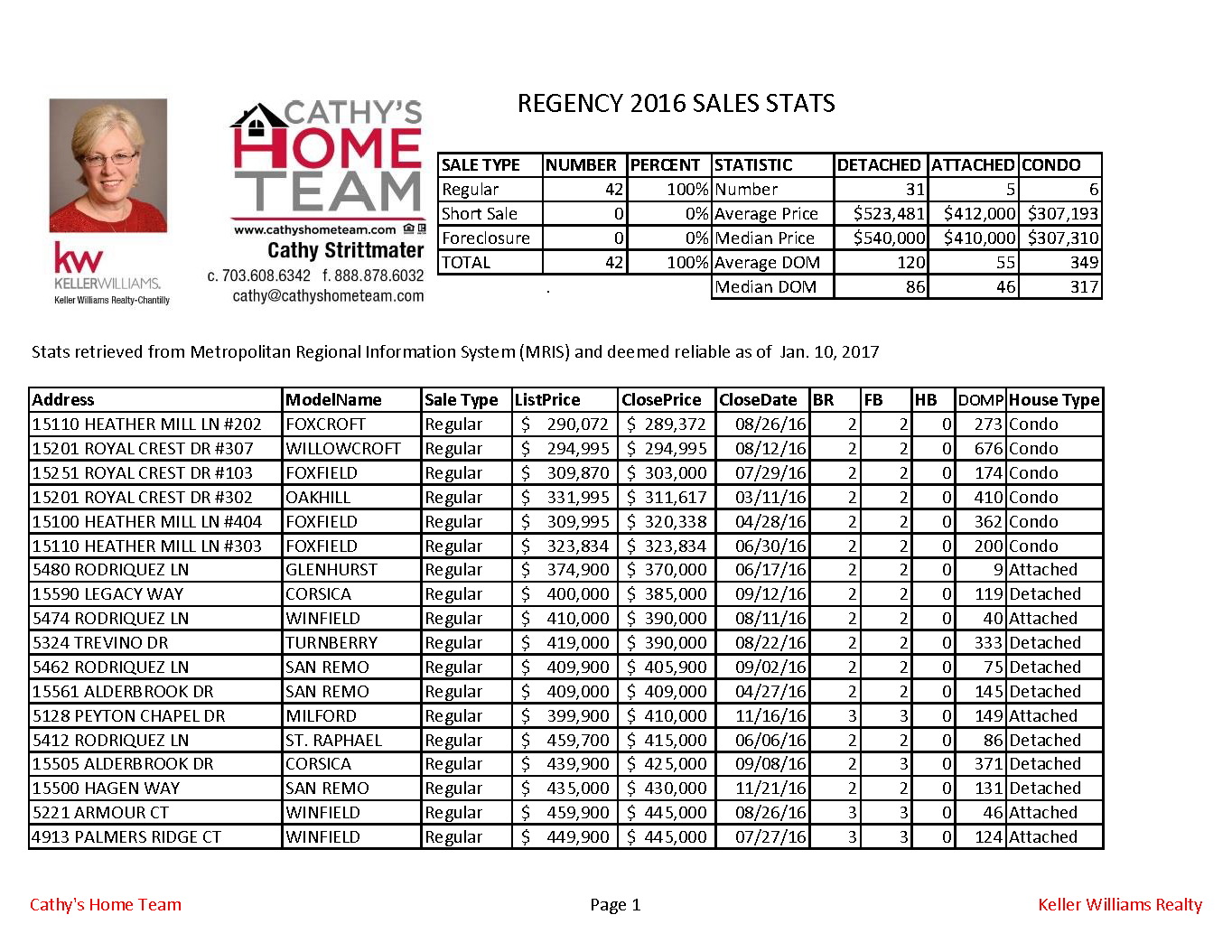 Regency @ Dominion Valley 2016 Home Sale Stats