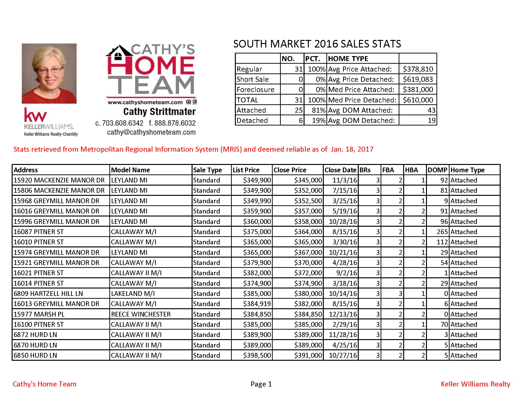 Villages of Piedmont/South Market 2016 Home Sale Stats