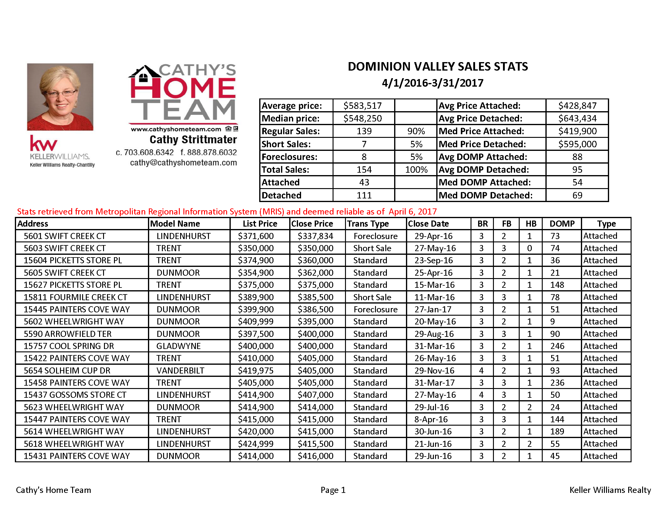 Dominion Valley Home Sale Stats - 4-1-16 thru 3-31-17