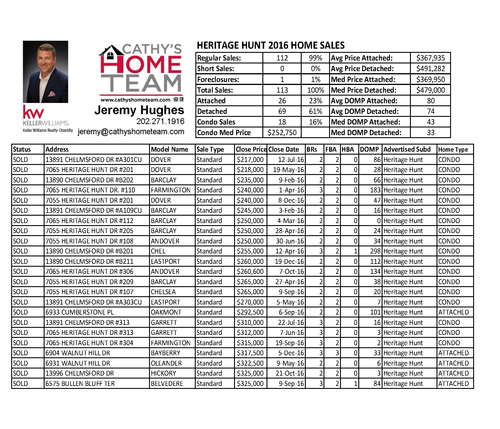 Heritage Hunt Sales Stats for 2016