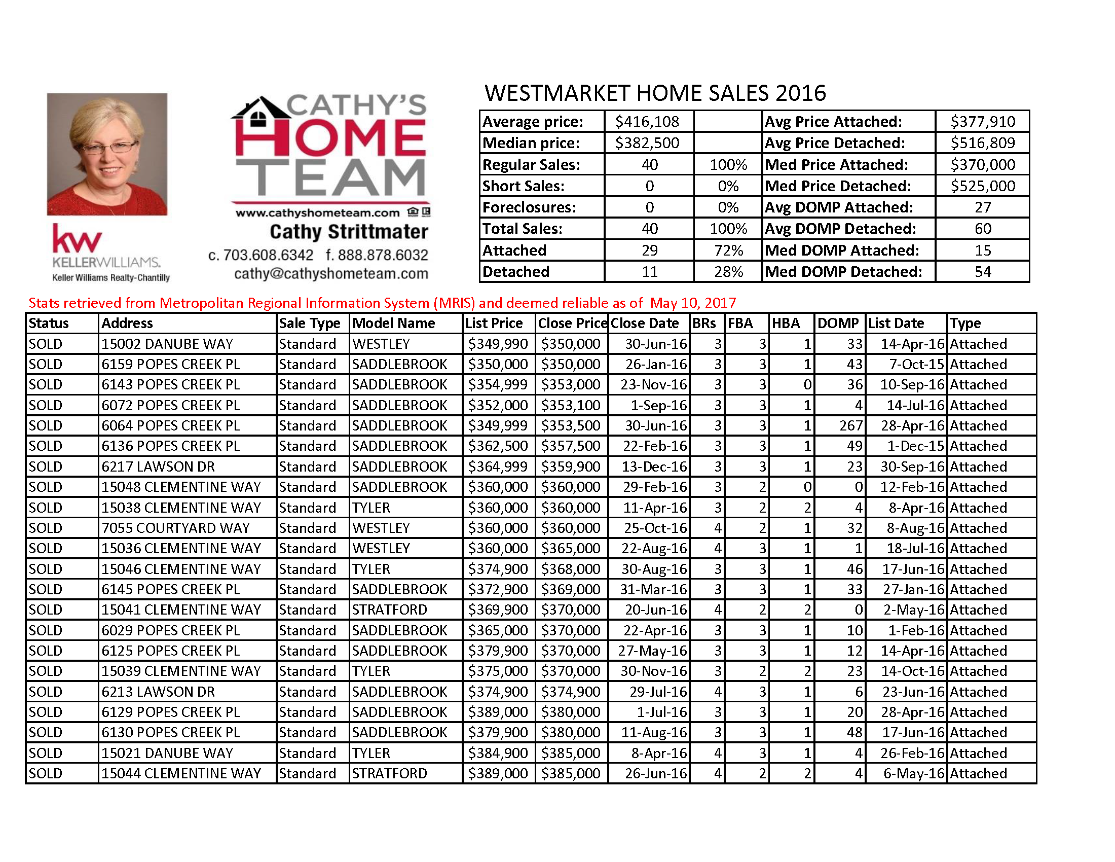 Westmarket Home Sales for 2016