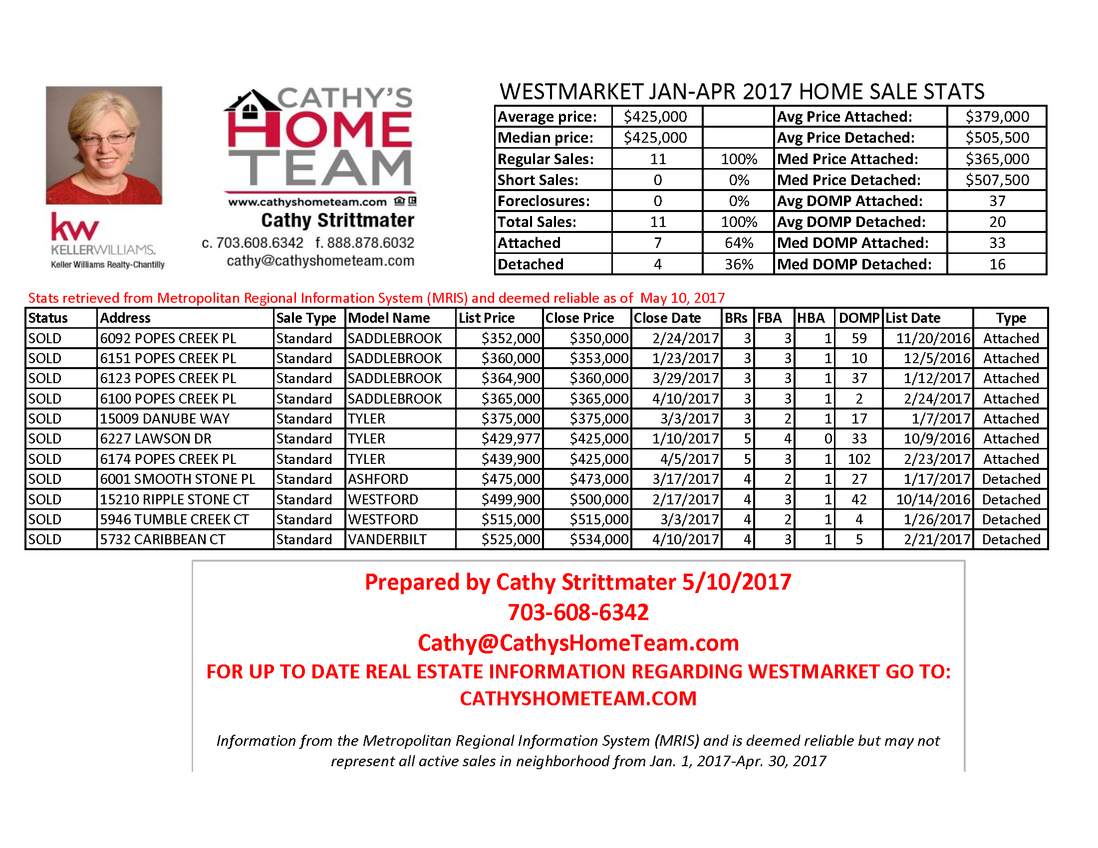 Westmarket Home Sales January-April 2017