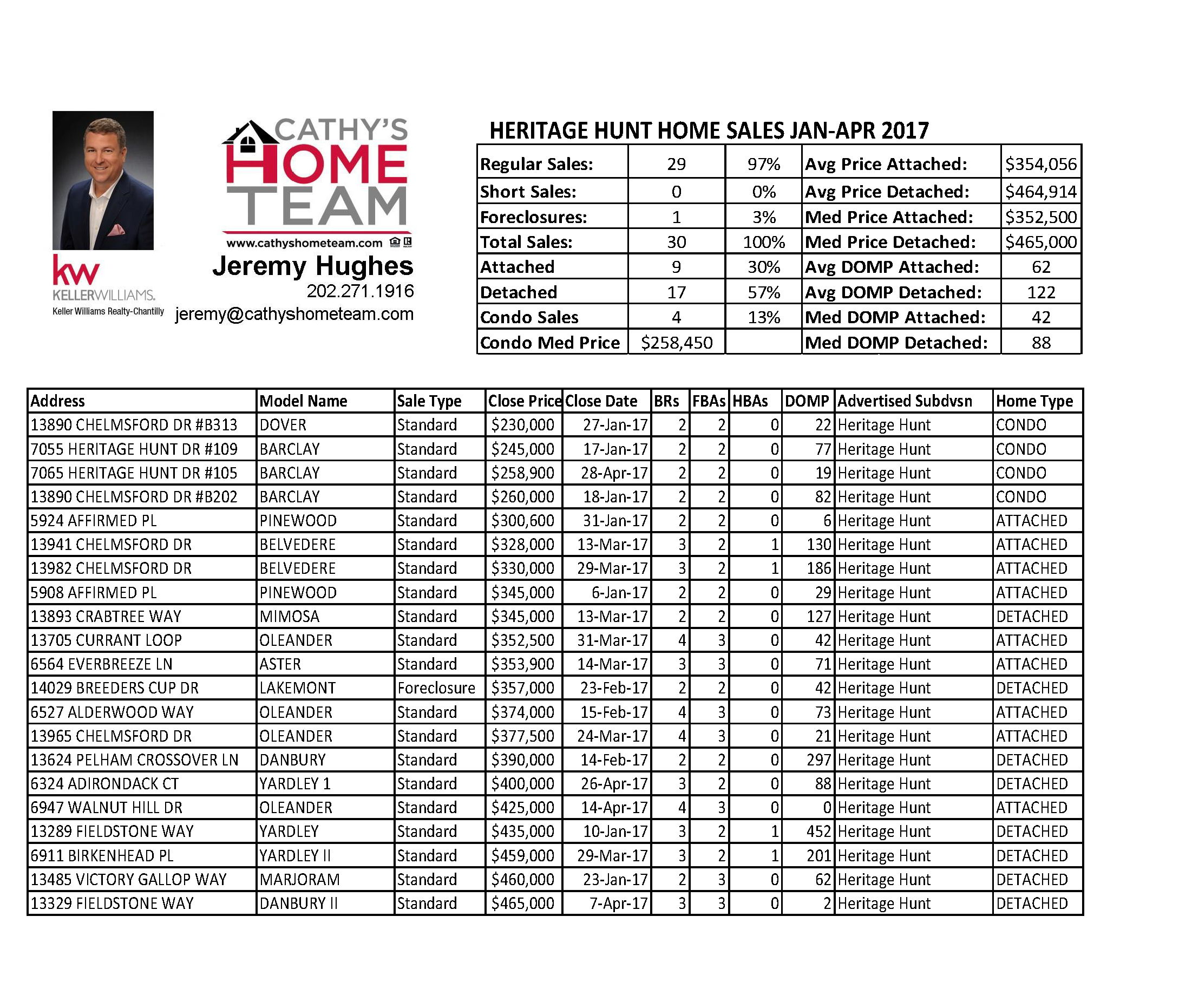 Heritage Hunt Home Sales Jan-April 2017