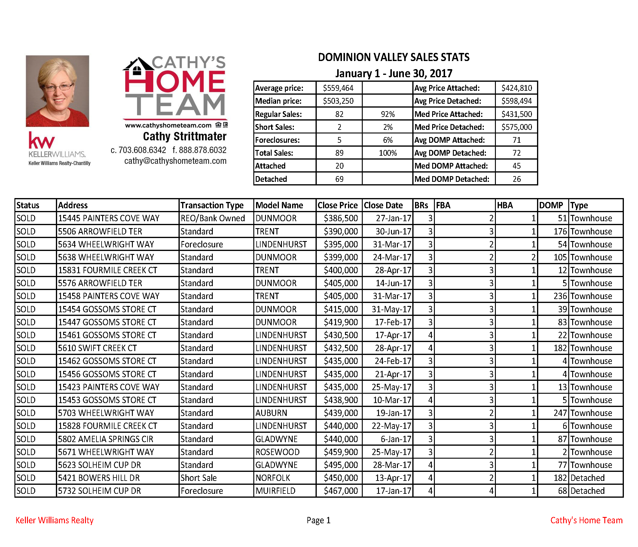 Dominion Valley Country Club Jan-Jun 2017 Sales Statistics