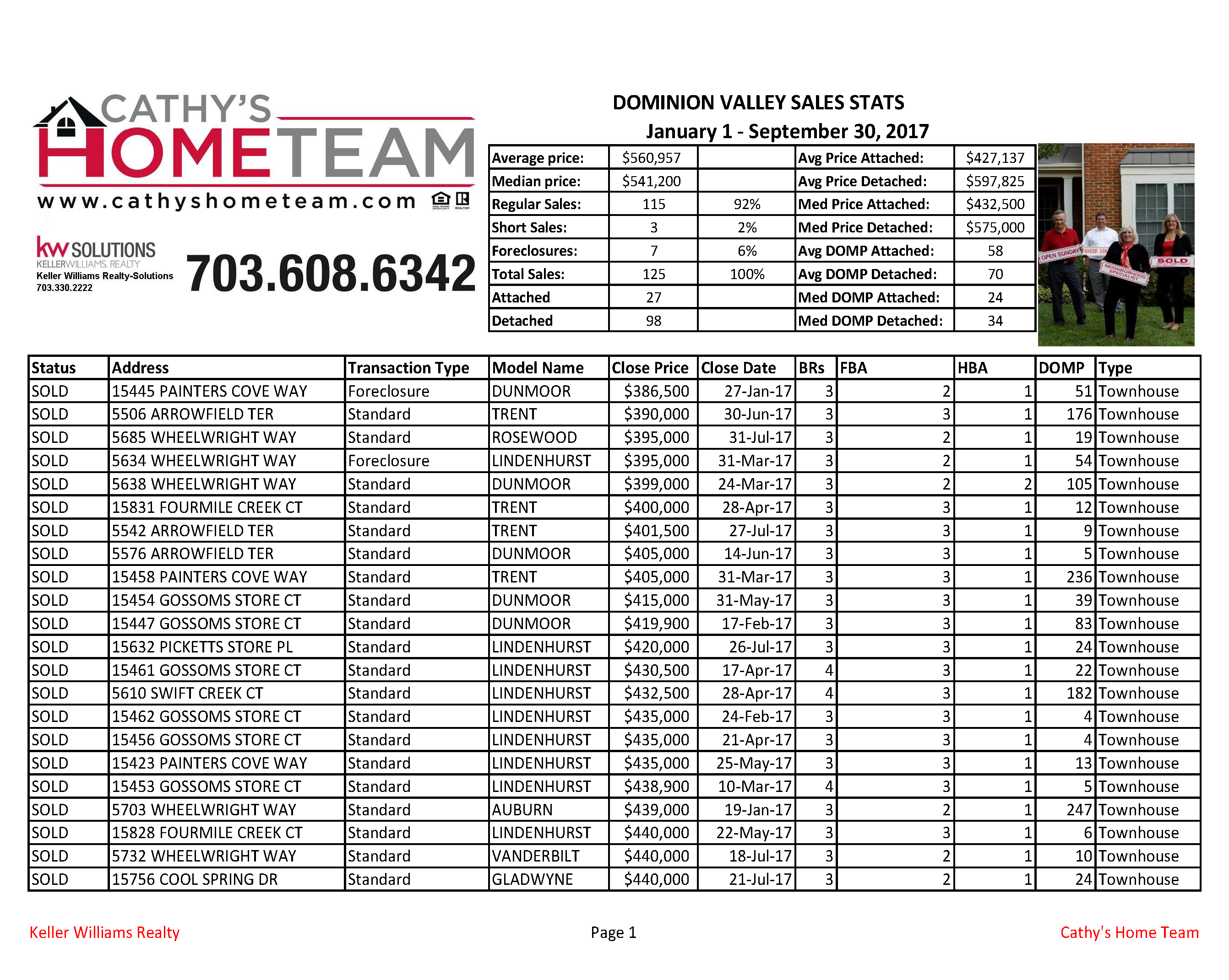 Dominion Valley Country Club Jan-Sep 2017 Sales Statistics