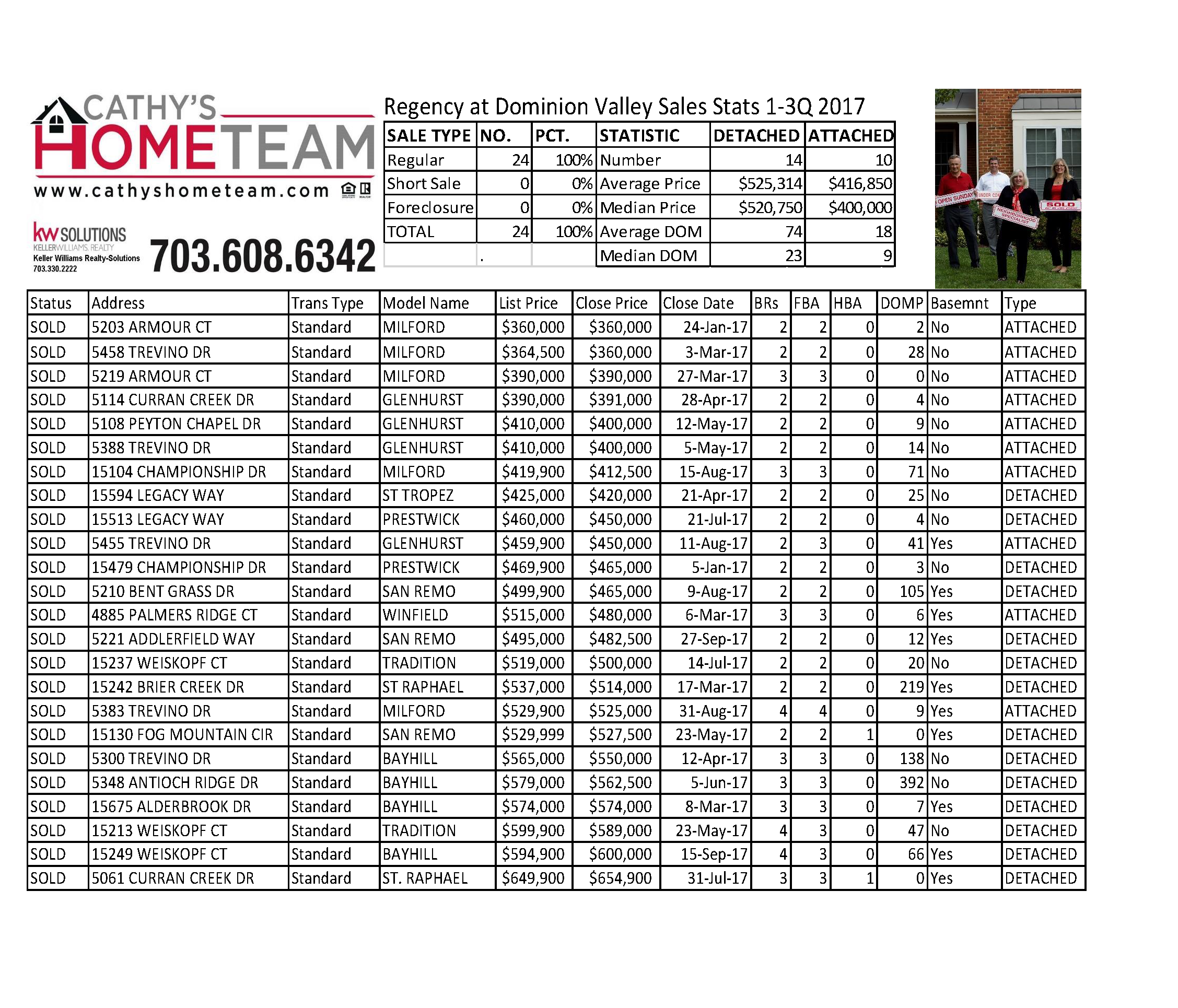 Regency @ Dominion Valley Home Sale Stats Jan-Sep 2017