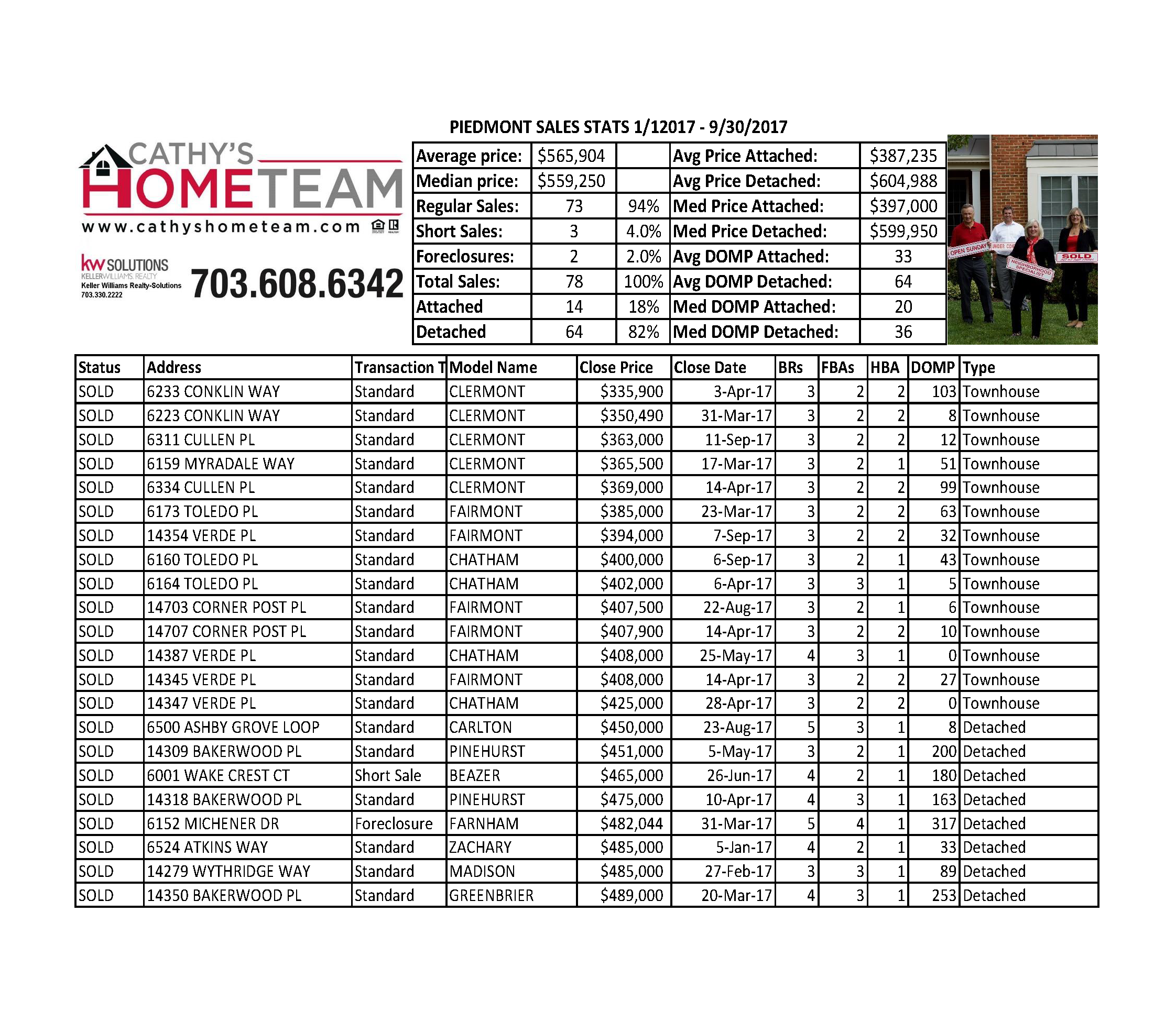 Piedmont Country Club Home Sales Jan-Sep 2017