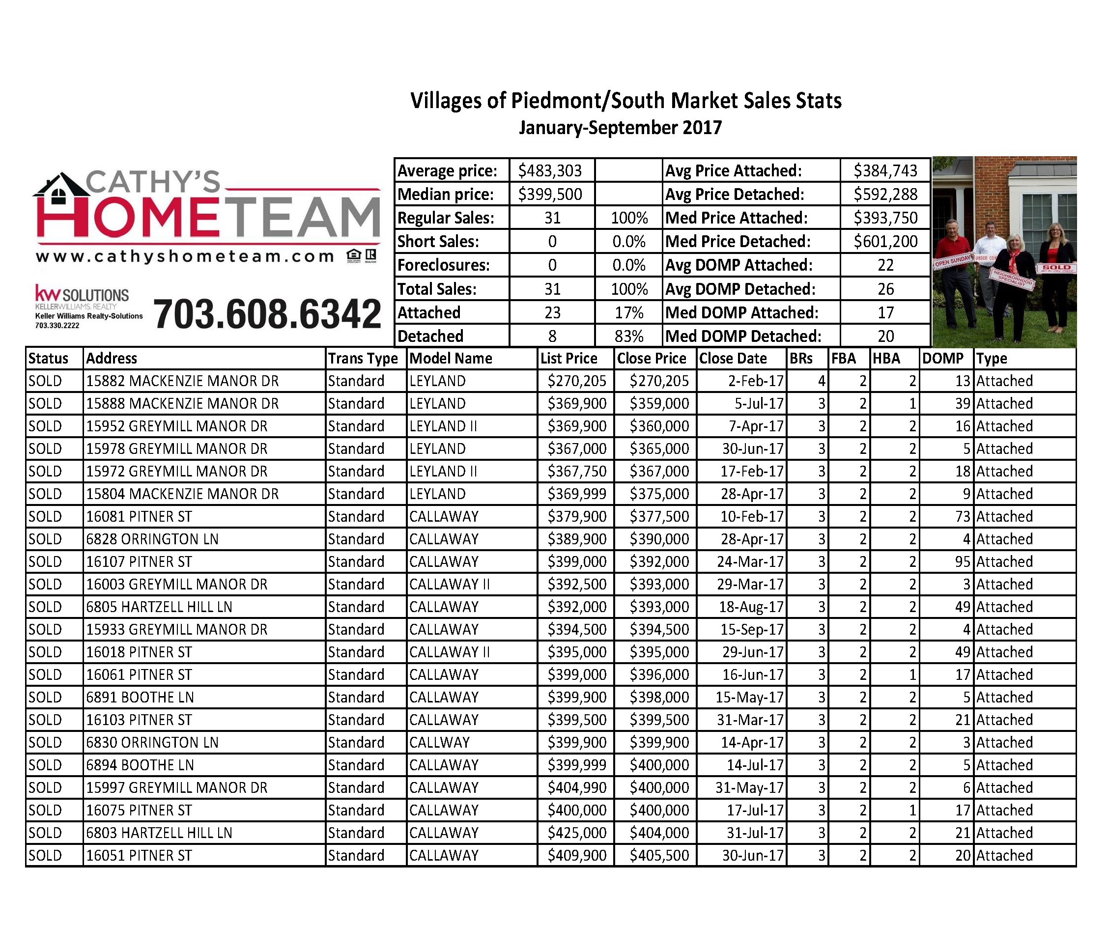 Villages of Piedmont/South Market Home Sale Stats Jan-Sep 2017