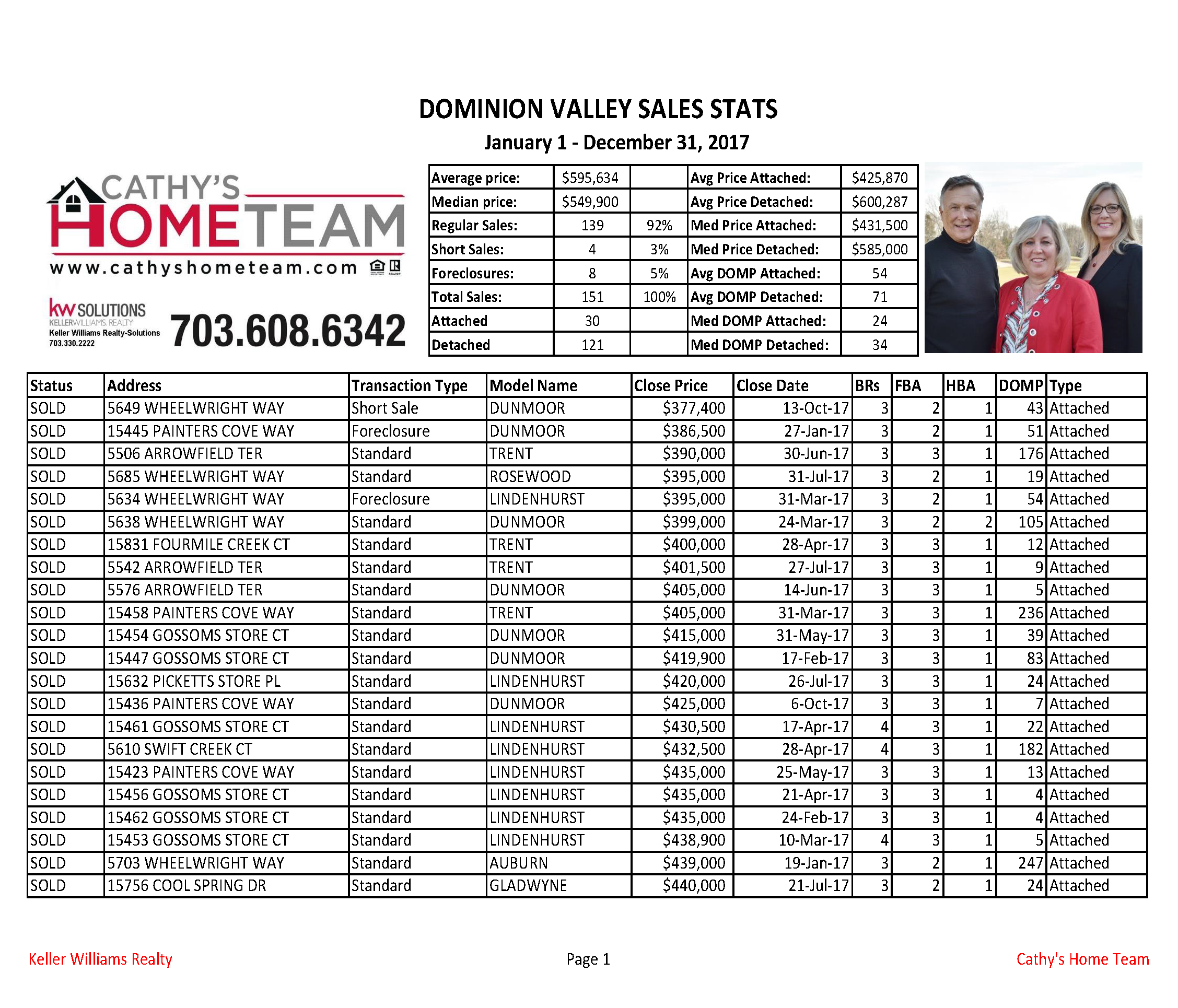 Dominion Valley Country Club 2017 Annual Sales Stats