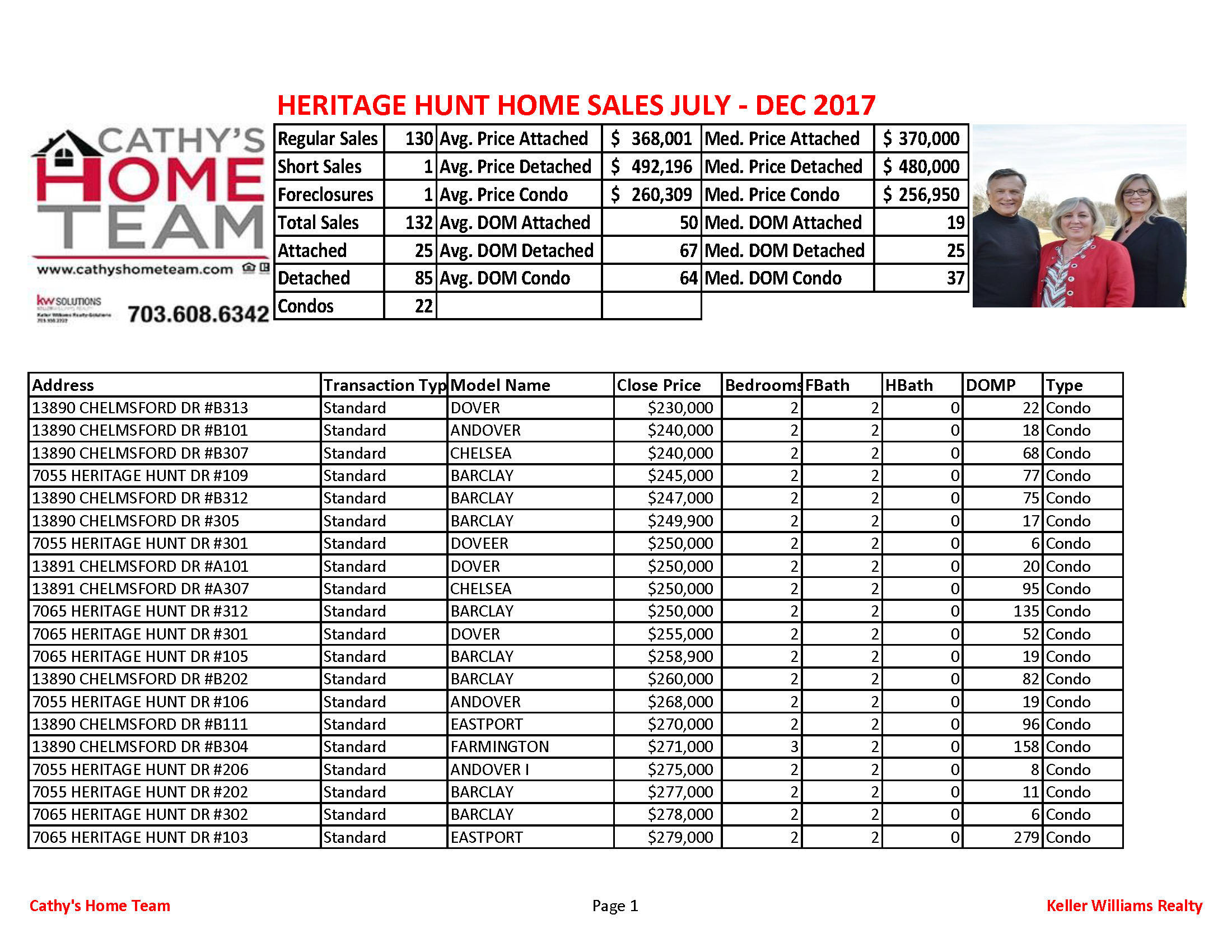 Heritage Hunt Annual Home Sales Stats for 2017