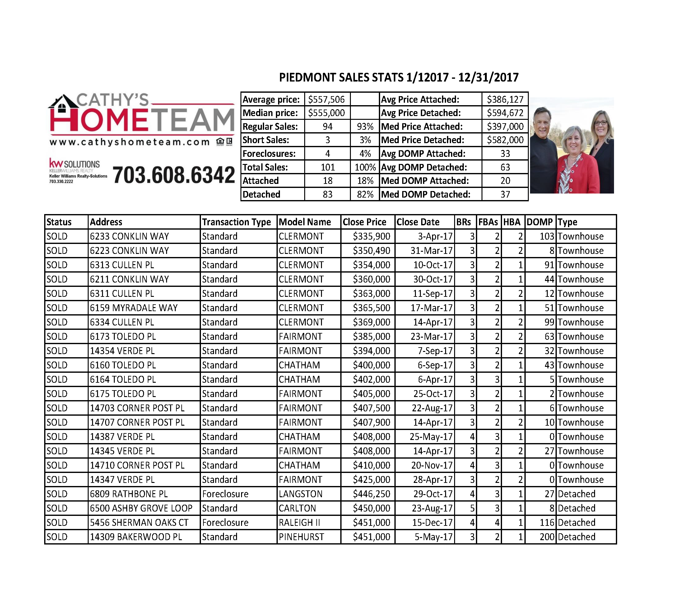 Piedmont Country Club 2017 Annual Sales Stats
