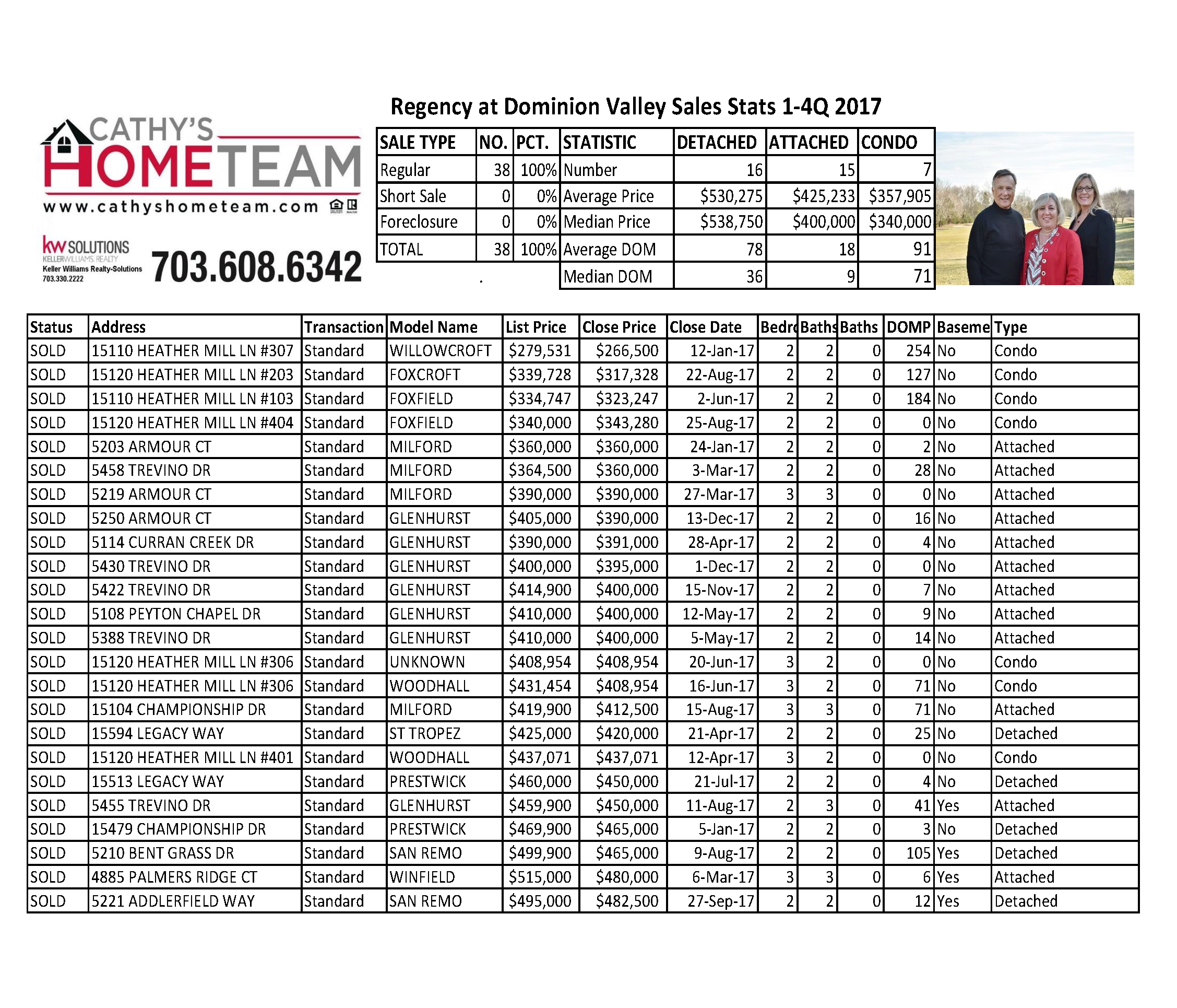 Regency at Dominion Valley 2017 Home Sale Statistics