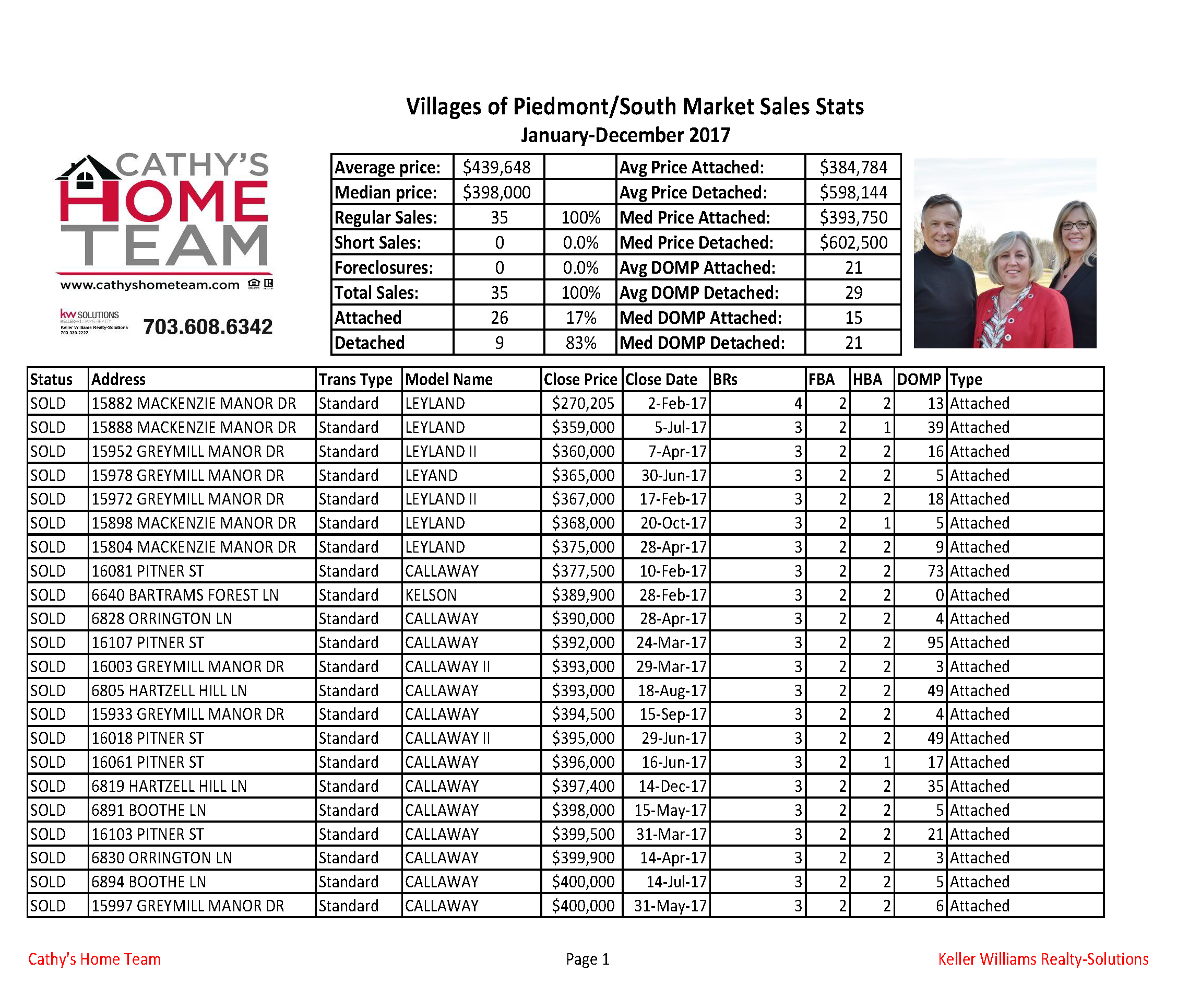 Villages of Piedmont (South Market) Home Sale Stats for 2017