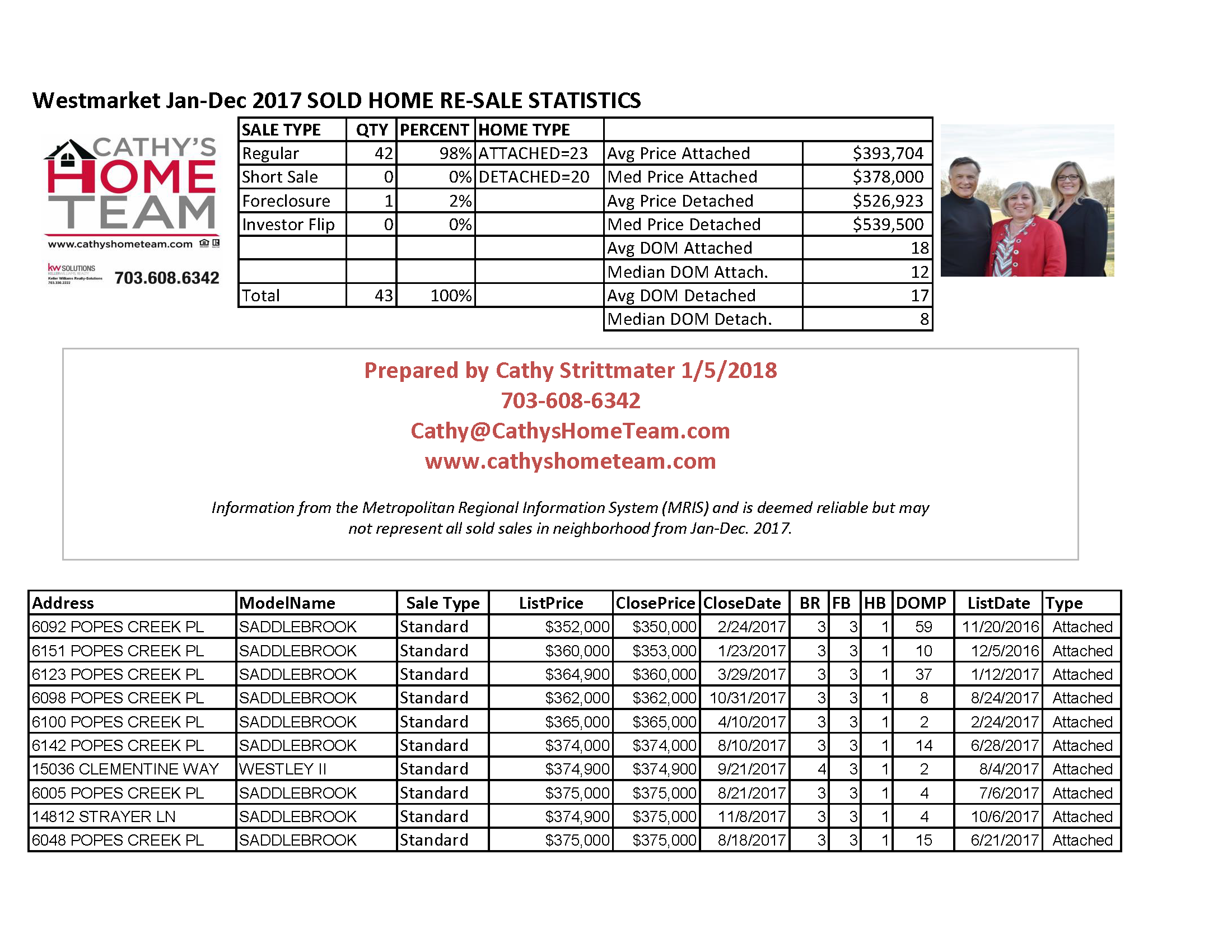 Westmarket 2017 Annual Home Sale Stats
