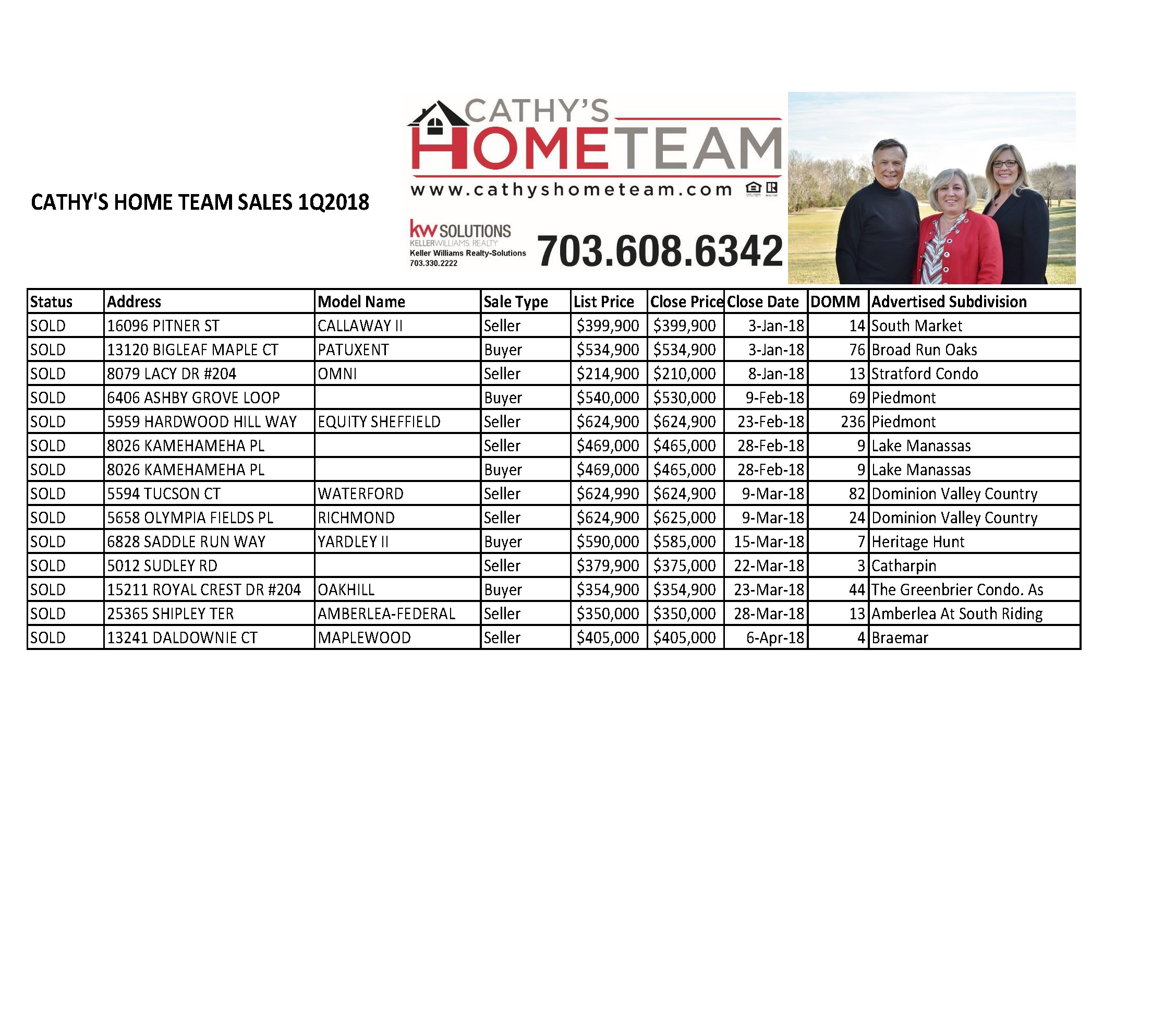 Cathy's Home Team Sales for 1Q2018