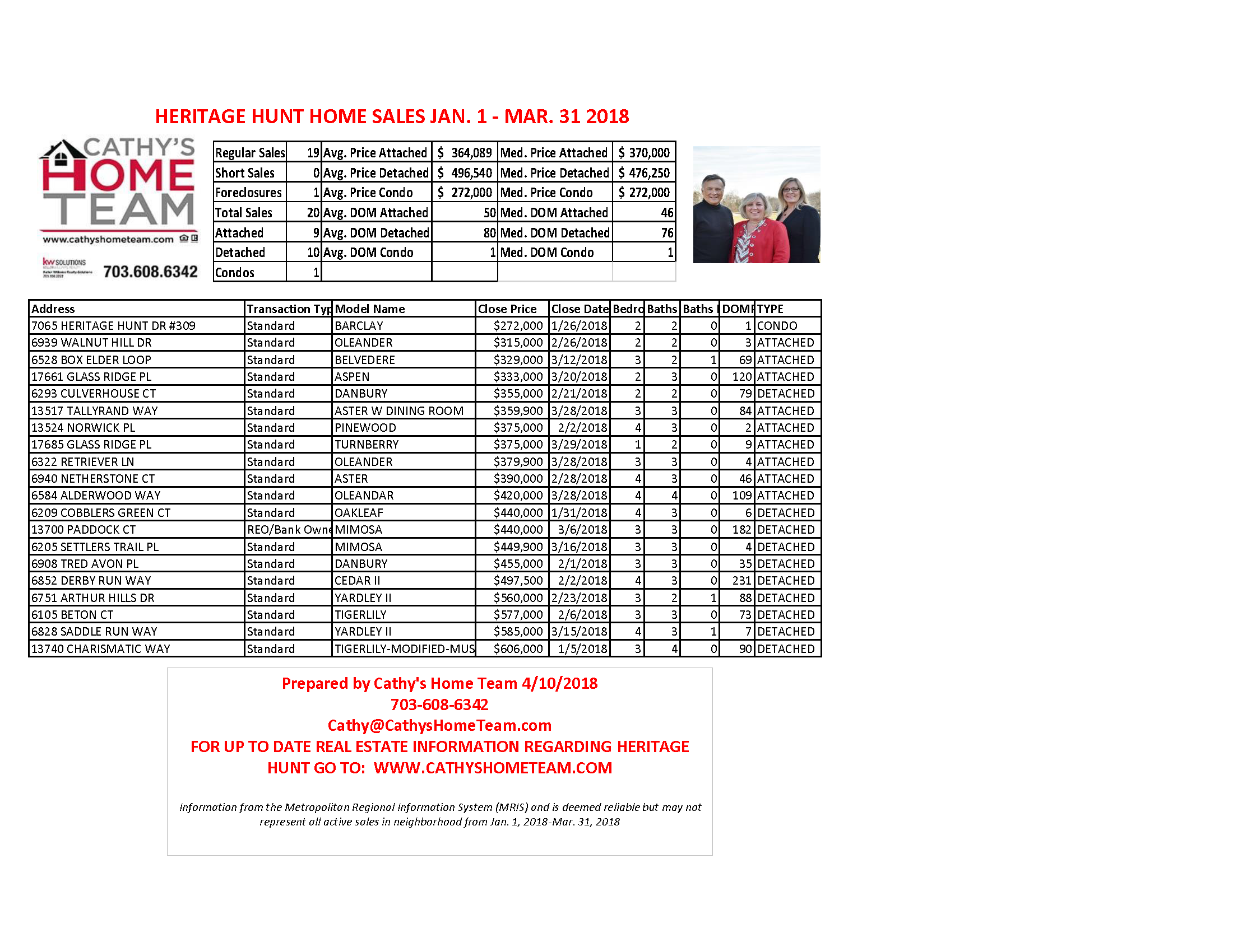 1Q2018 Heritage Hunt Home Sale Stats