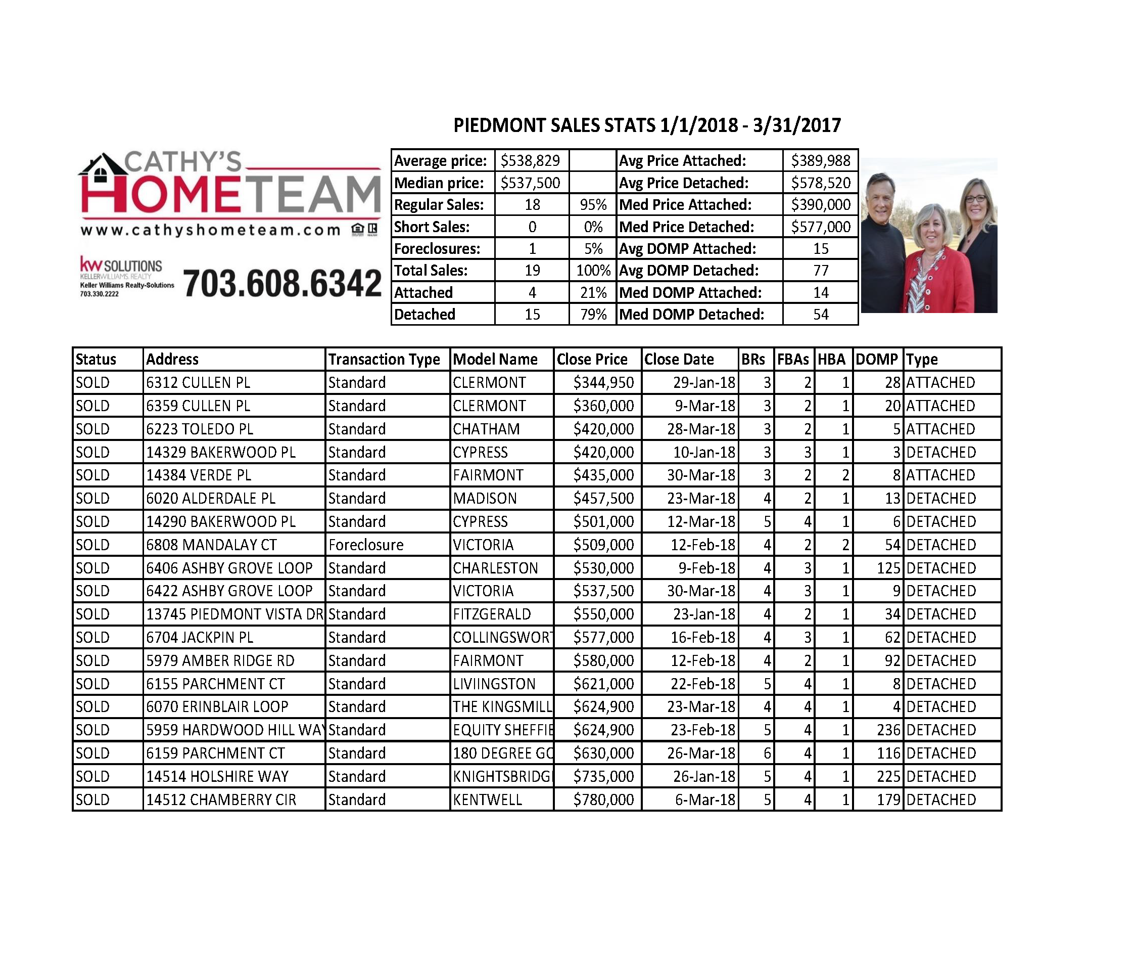 1Q2018 Piedmont Country Club Home Sale Stats