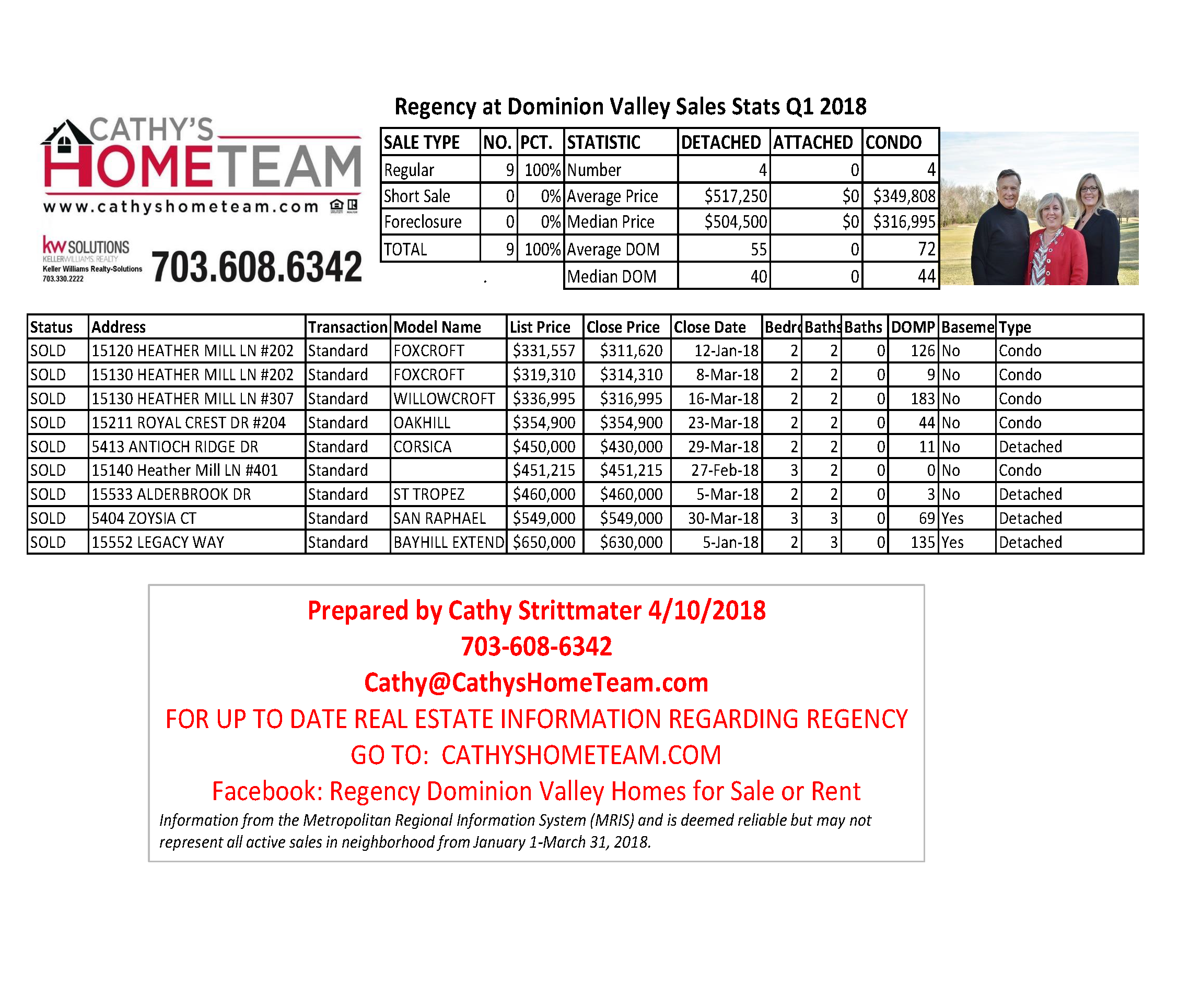1Q2018 Regency @ Dominion Valley Home Sale Stats