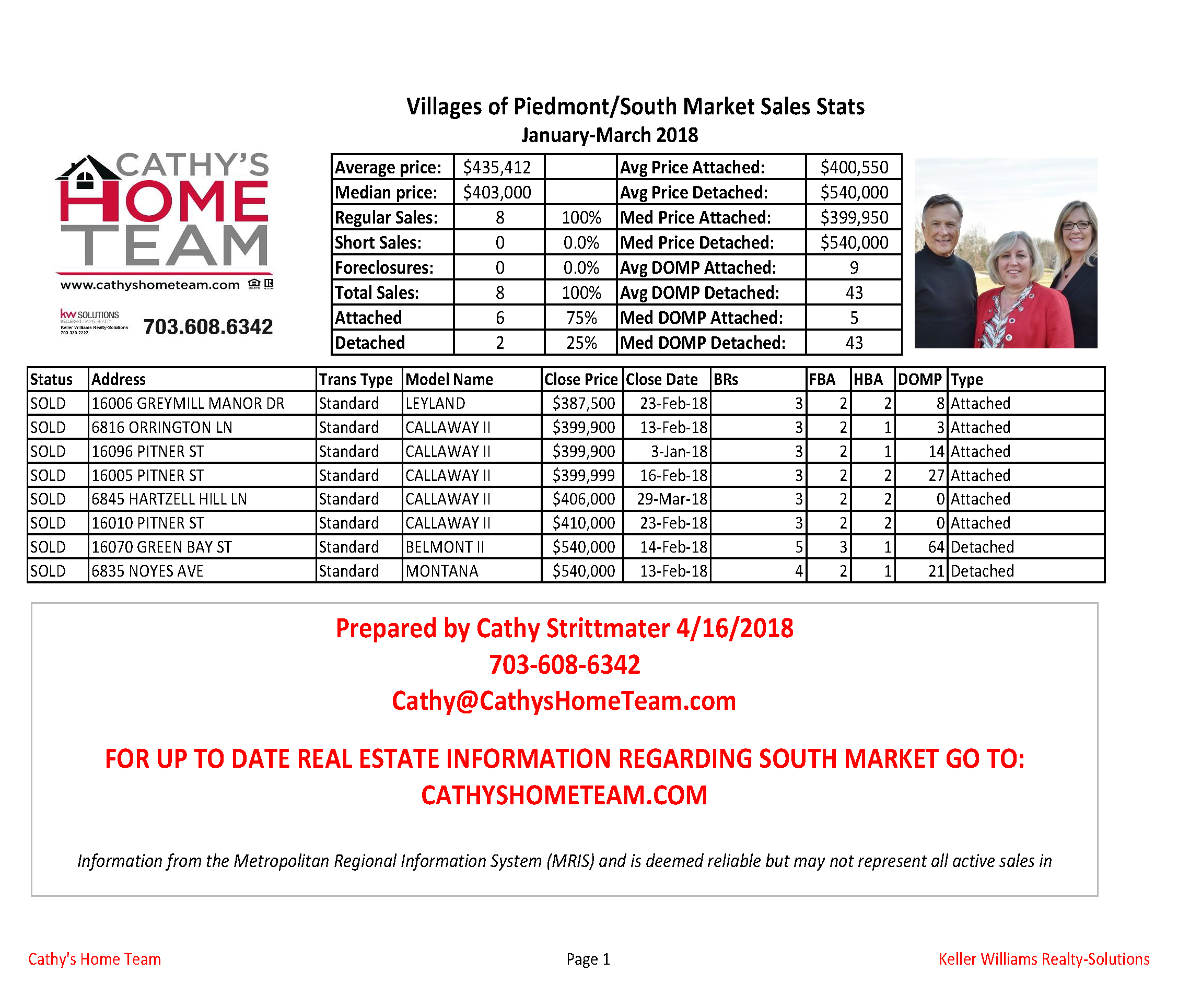 1Q2018 Villages of Piedmont/South Market Home Sale Stats