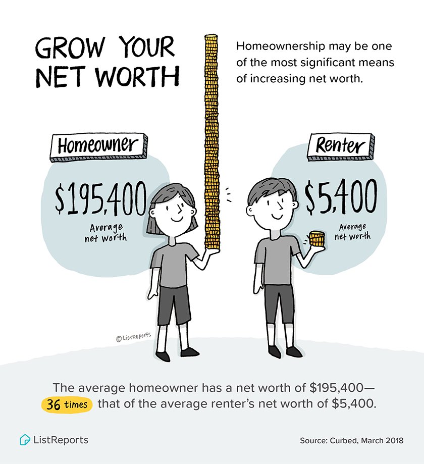 Recent Study Shows Average Homeowners Have 36 Times The Net Worth of A Renter!