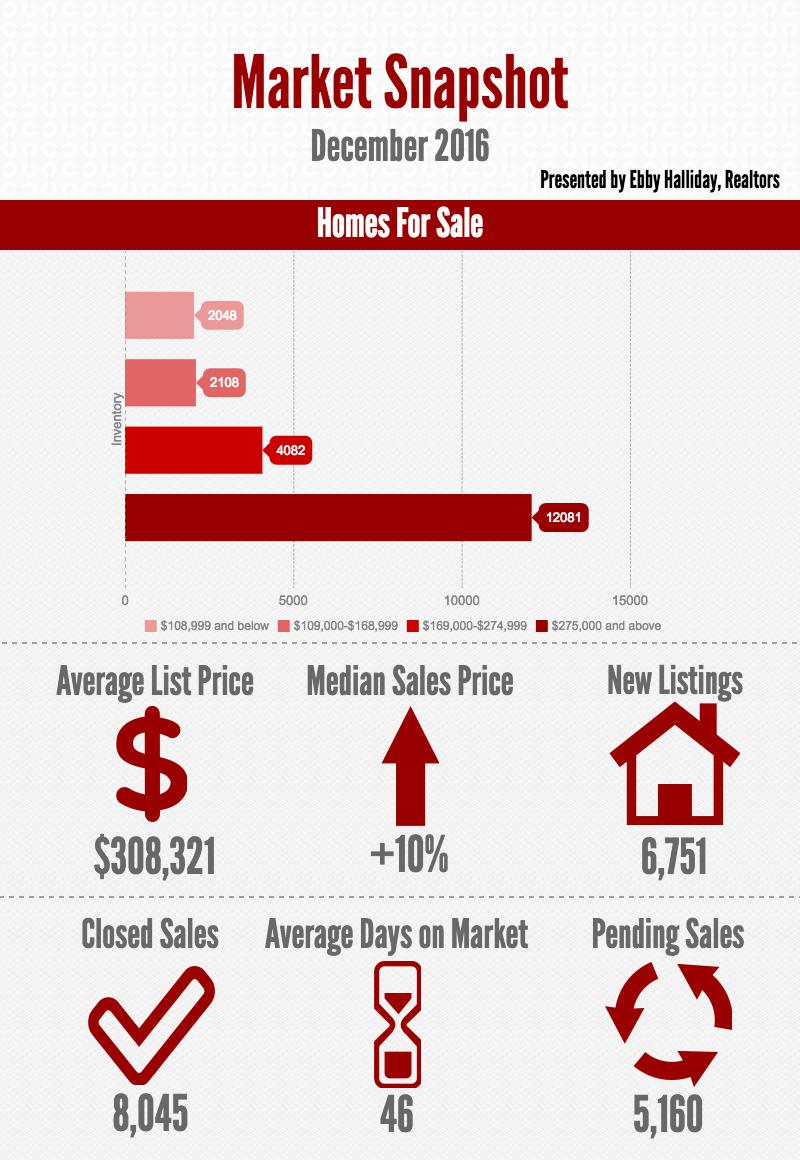 December Market Snapshot