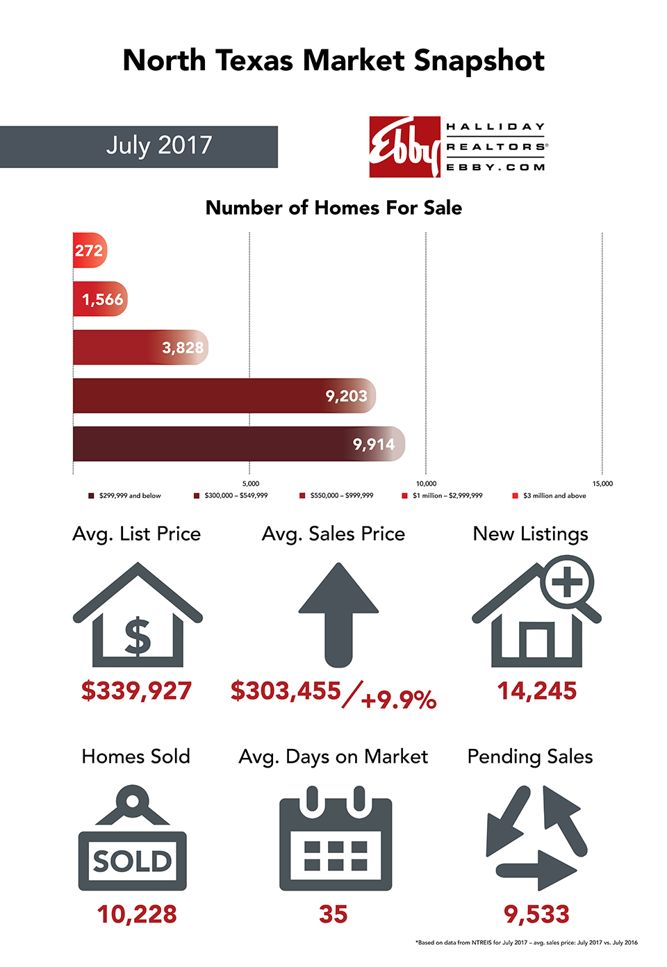 July 2017 Real Estate Market Snapshot