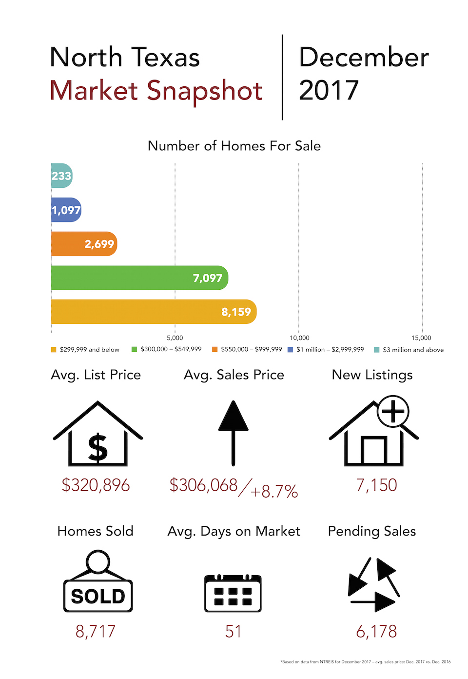 North Texas December Market Snapshot