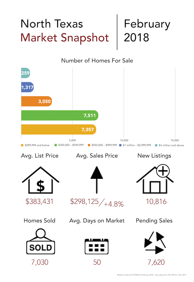 Market Snapshot February