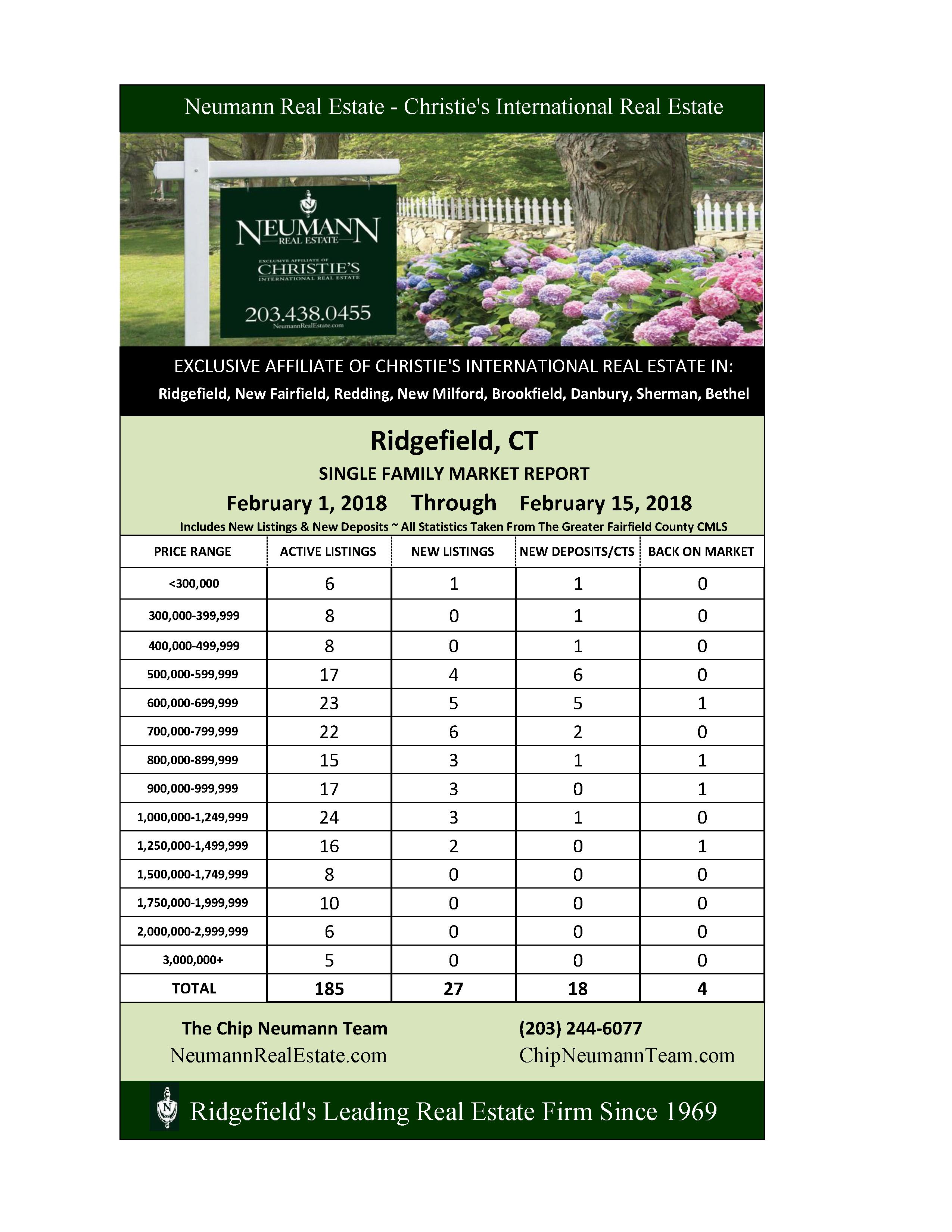 Market Update For 2/15/18