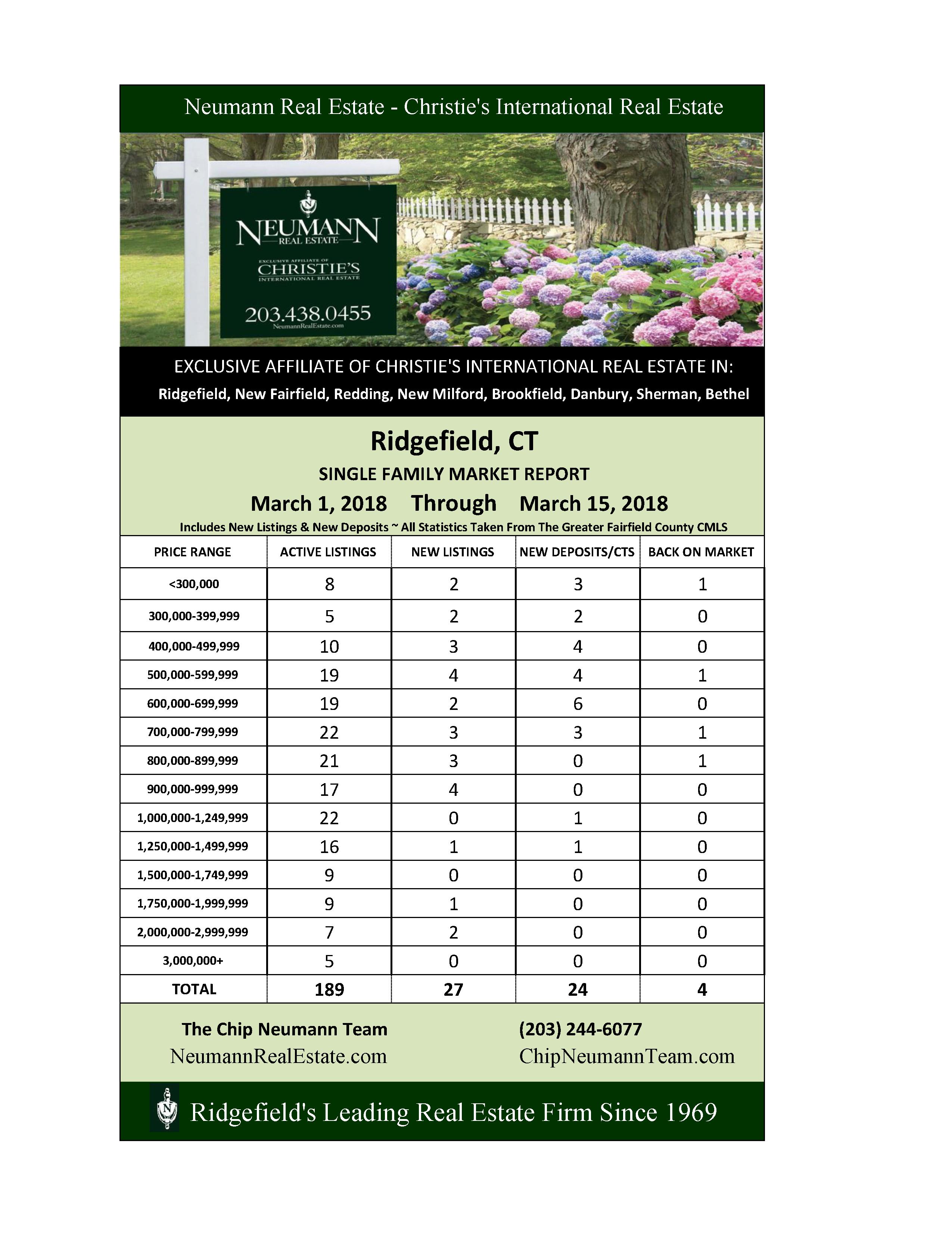Market Update For 3/15/18