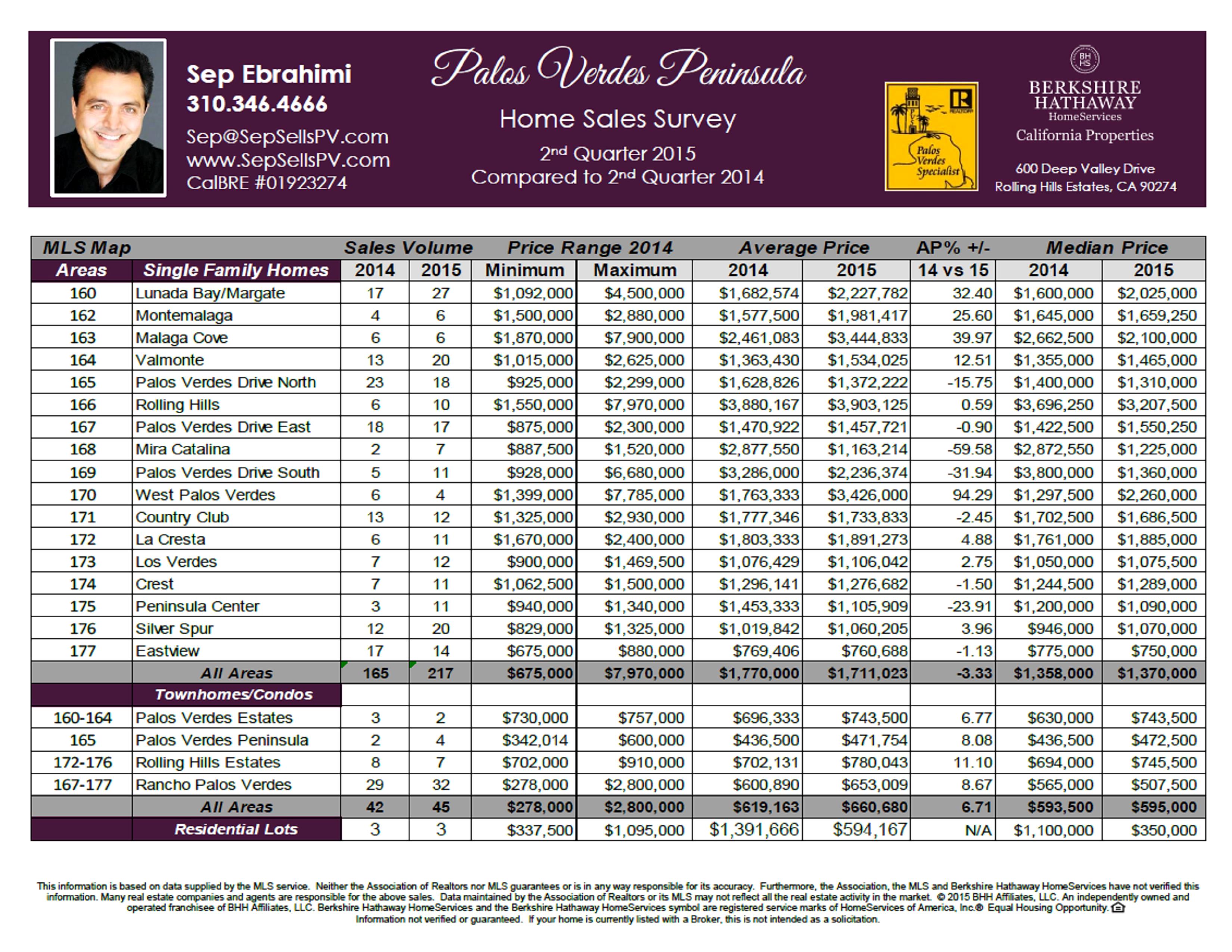 2nd Quarter 2015 Real Estate Stats!