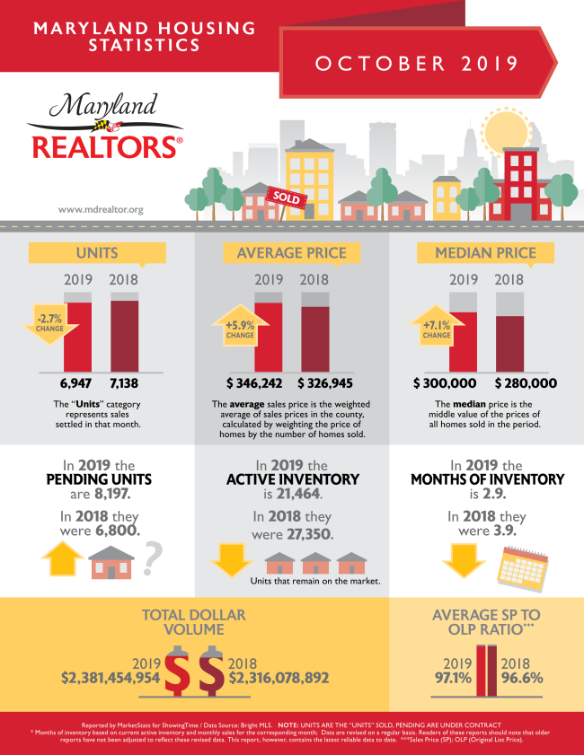 Maryland Realtors October Housing Report