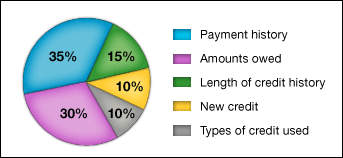 10 Ways Homebuyers Can Improve Credit Scores