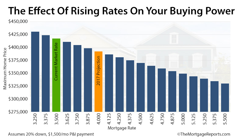 The Cost of Waiting to Buy a House