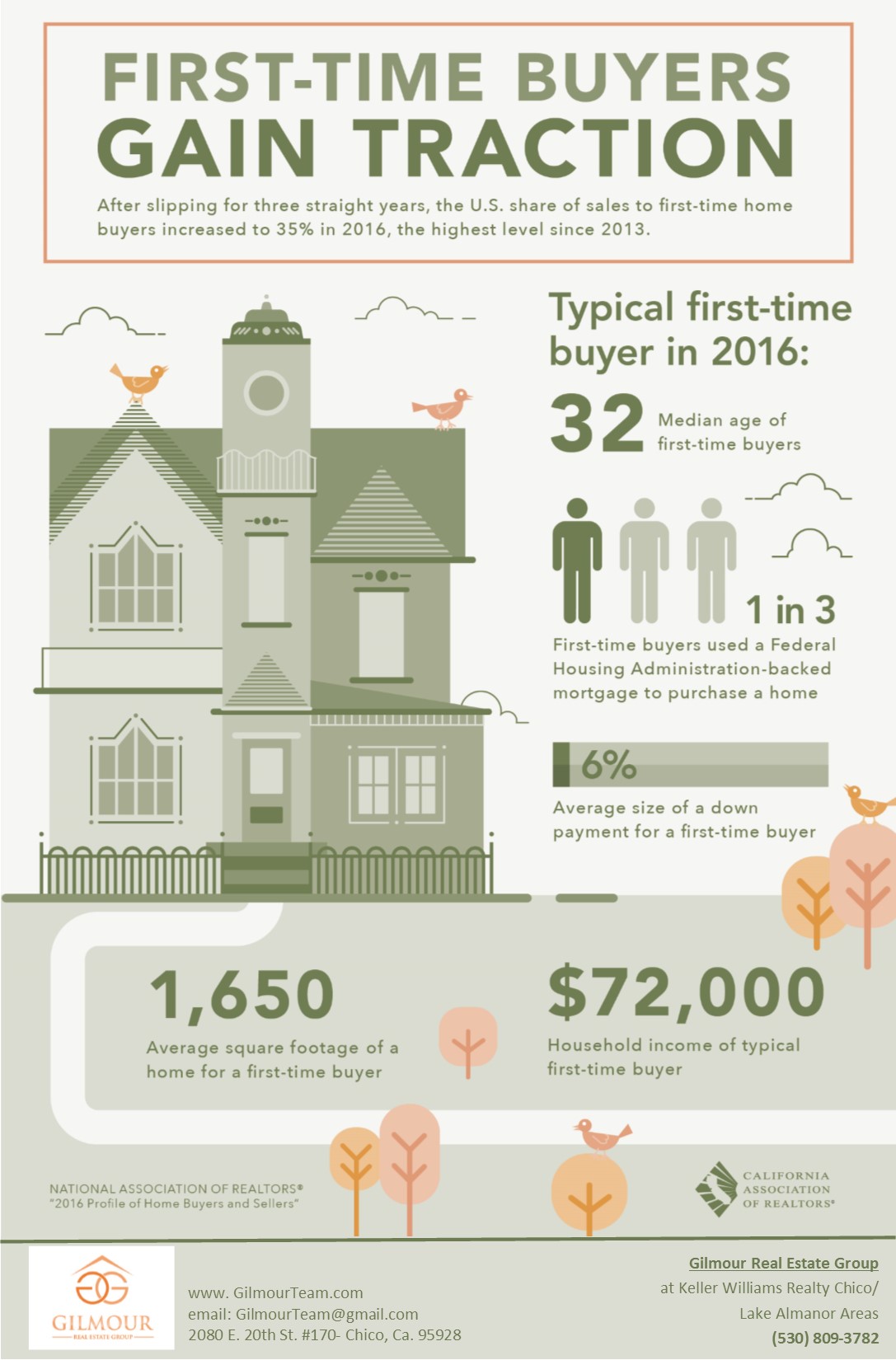 First Time Buyers Gain Traction