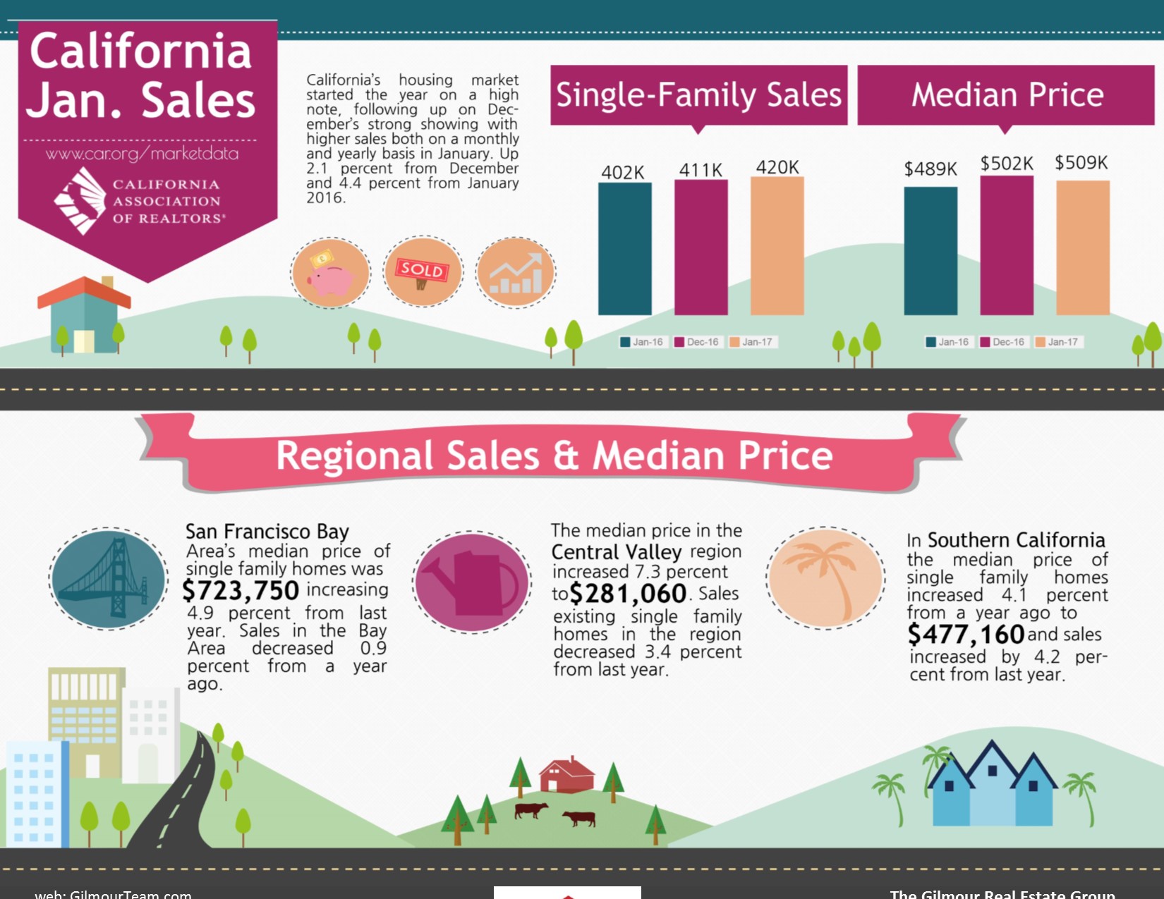 Real Estate Sales for Jan 2017 in California