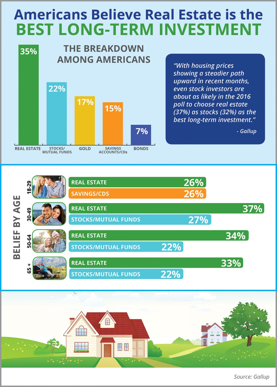 Americans Believe Real Estate is the Best Long-Term Investment