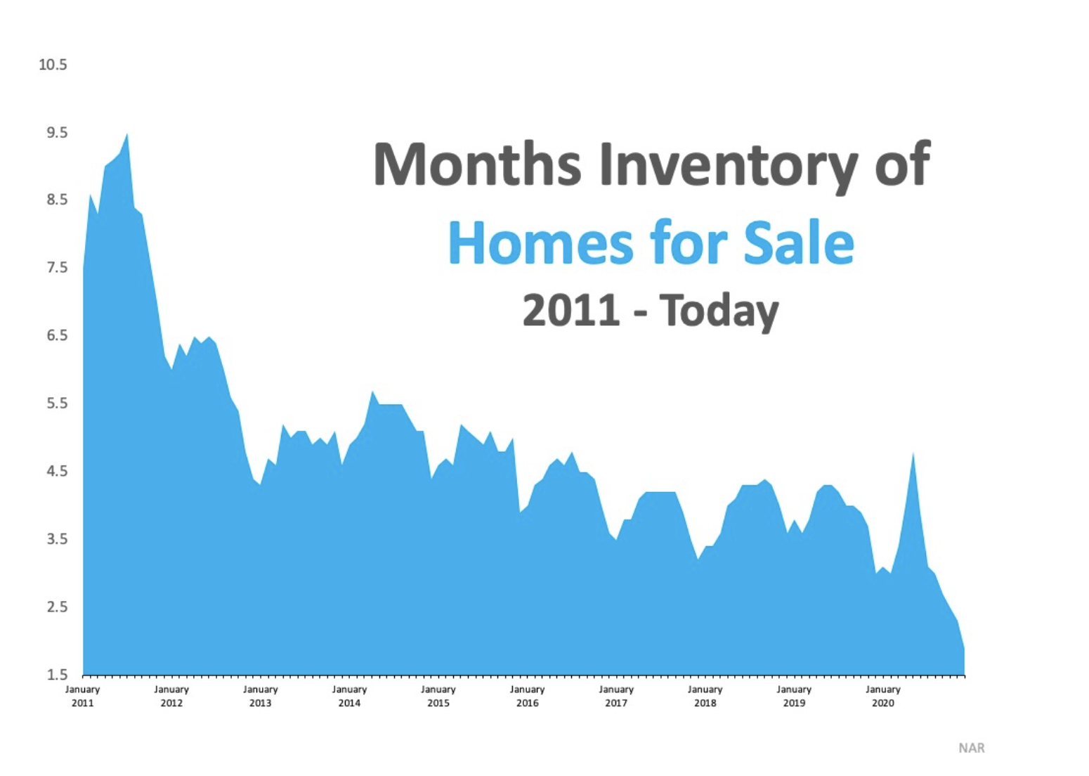 What Record-Low Housing Inventory Means for You