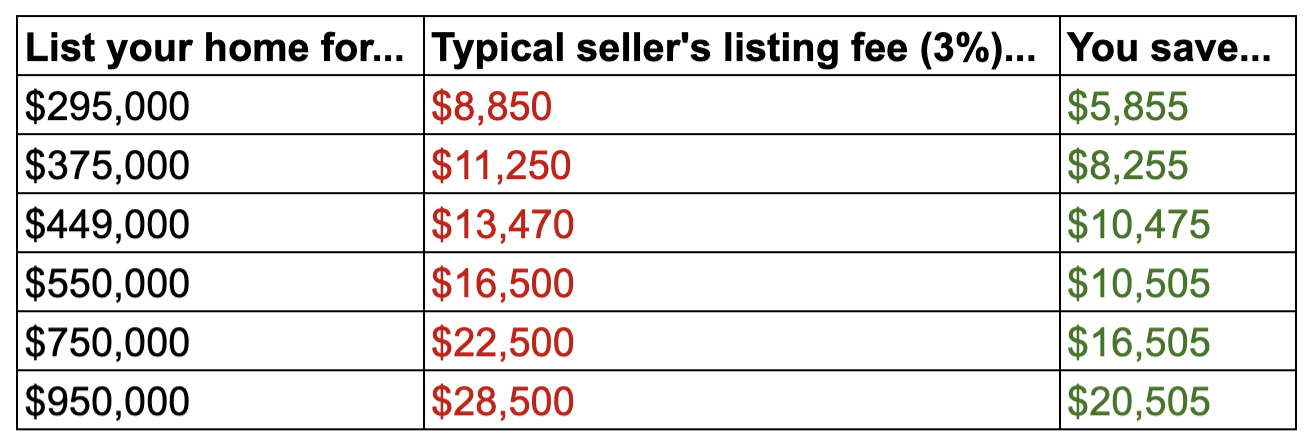 image of Discount Realtor Austin Commission Savings Table