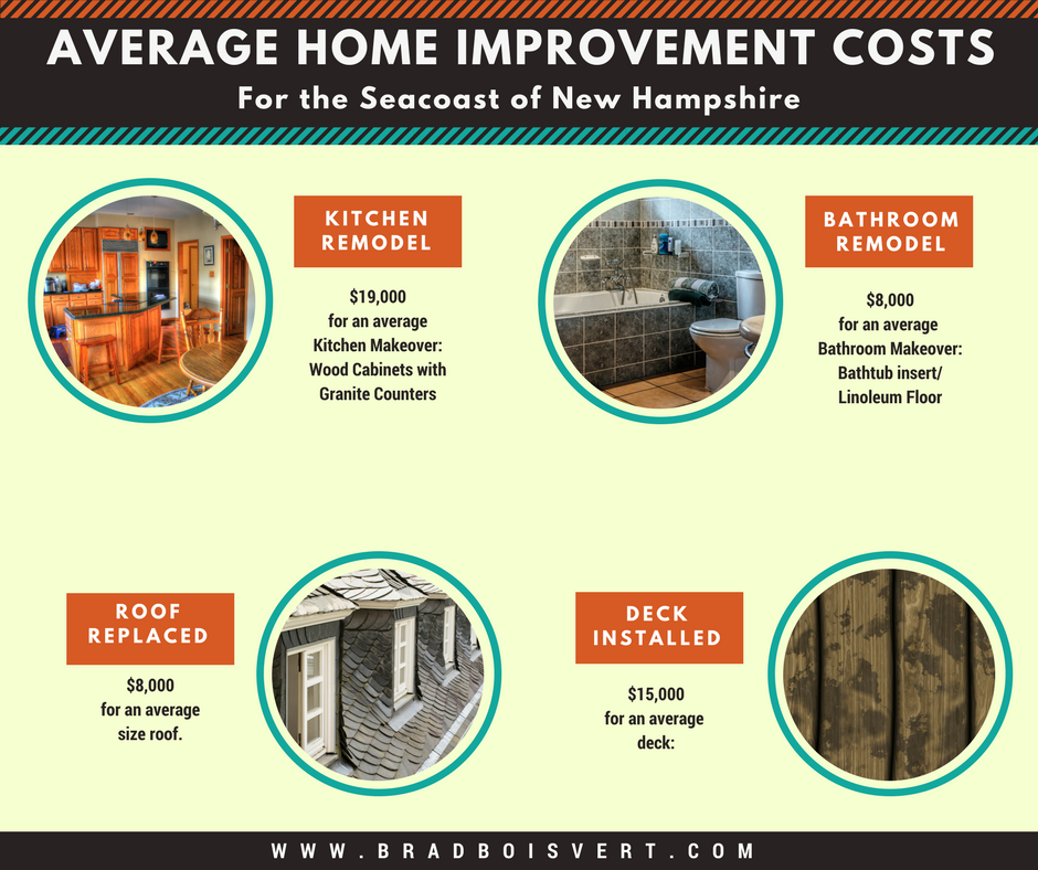 Seacoast Of New Hampshire Average Home Improvement Cost