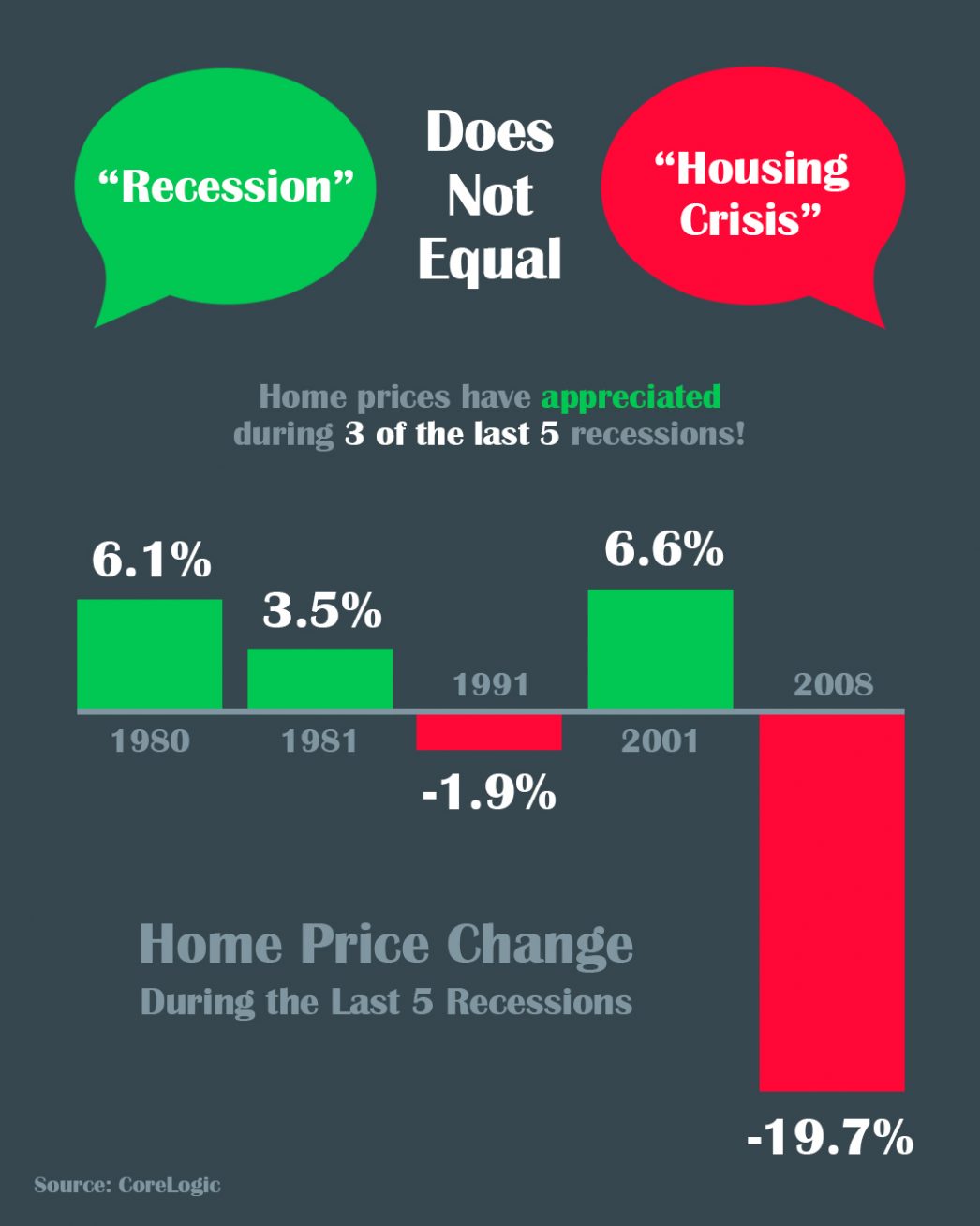A Recession Does Not Equal a Housing Crisis