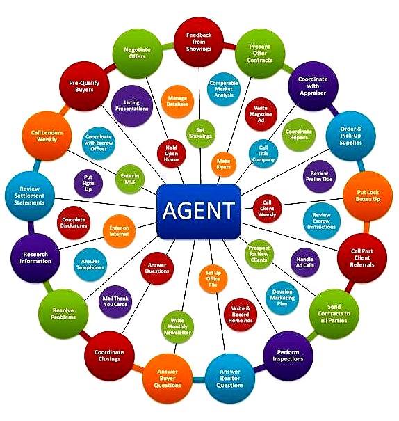 Choosing the Right Agent to Represent You.