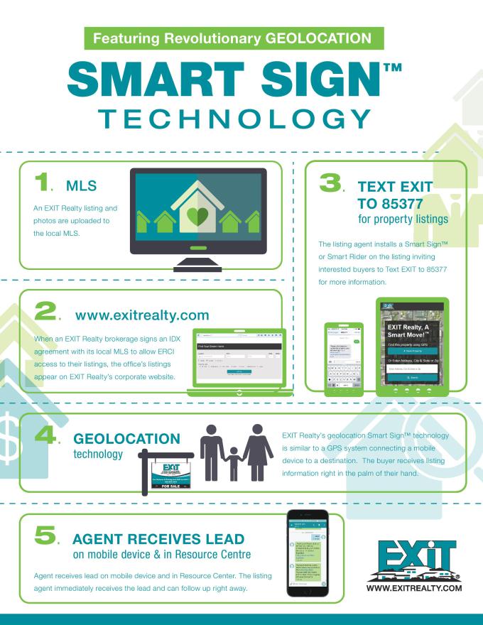 Smart Sign Technology For Home Sellers and Buyers