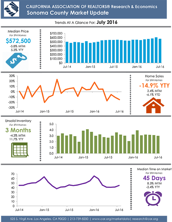 Sonoma Country Real Estate July 2016