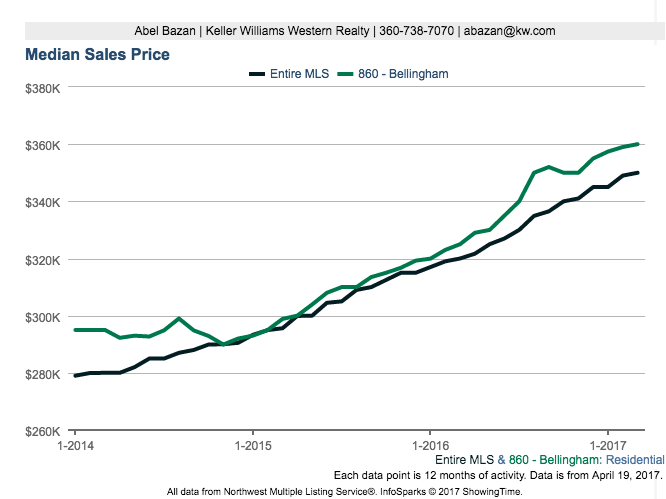 Bellingham WA Median Sales Price