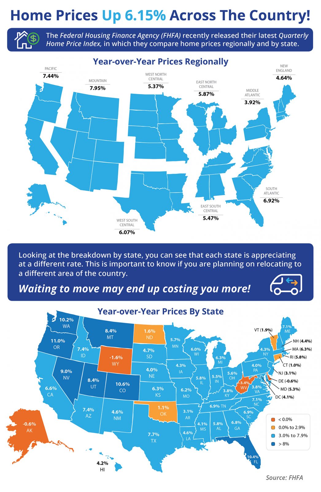 Home Prices Up 6.15% Across the Country!